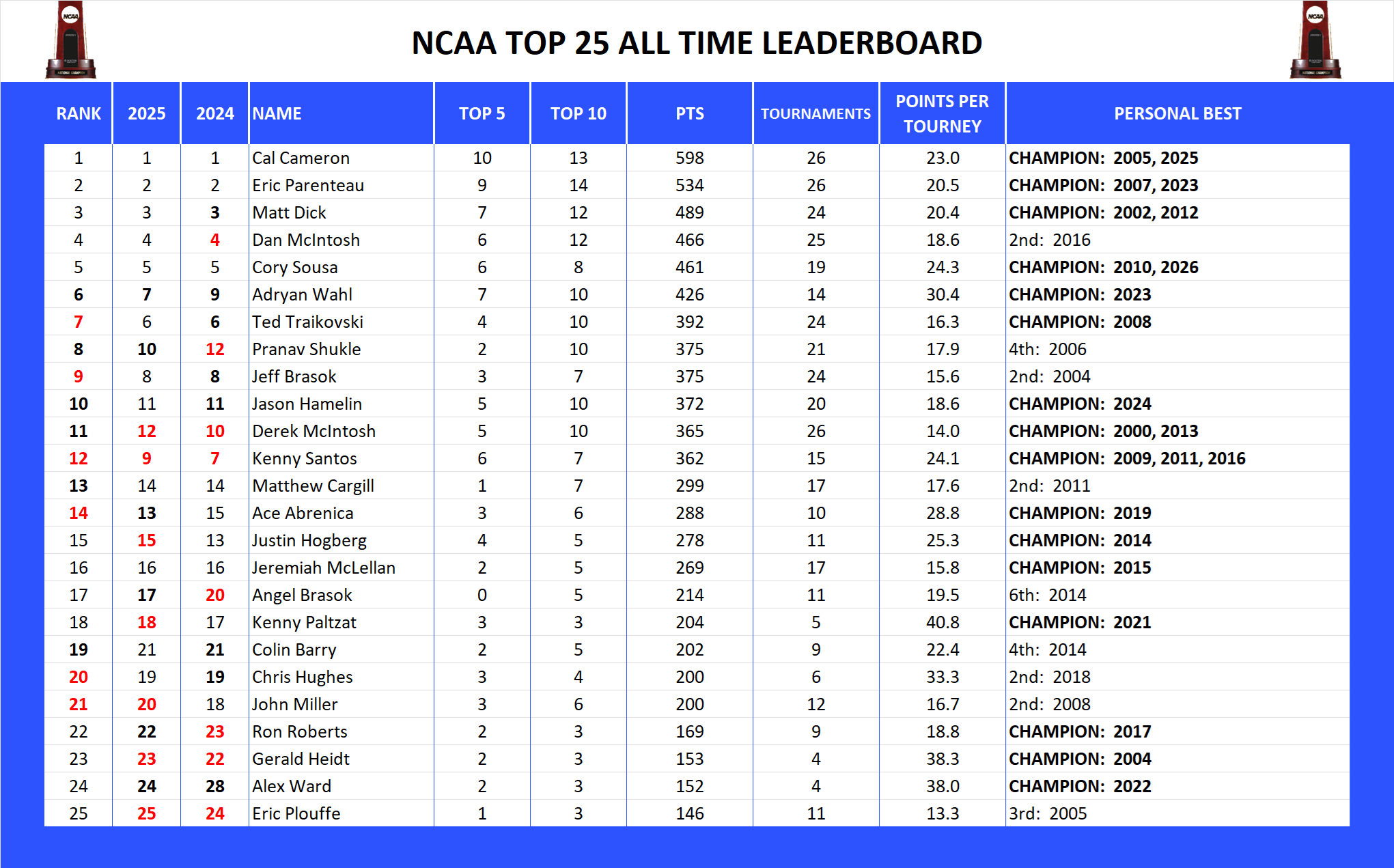 NCAA Final Four Pool Top 25 All Time Leader Board