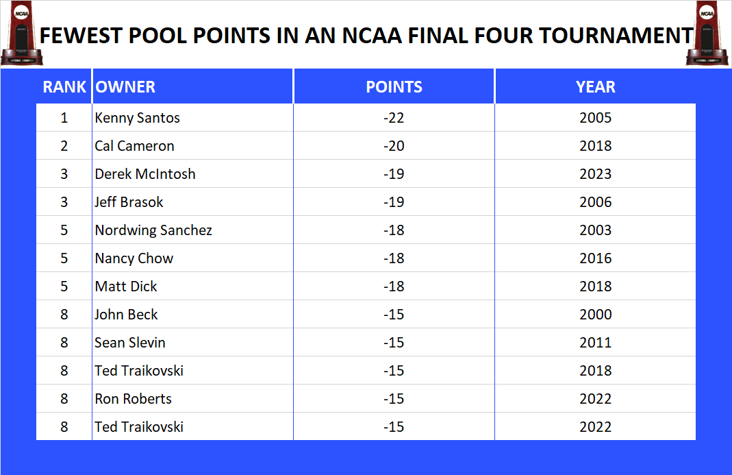 NCAA Final Four Pool Fewest Point in a Season