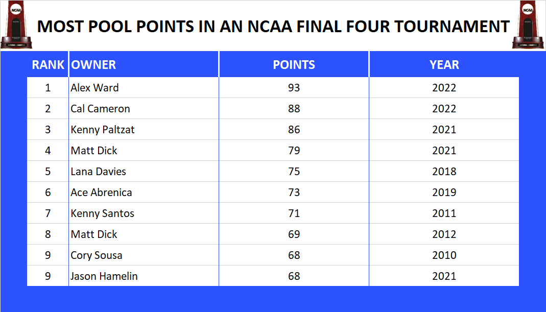 NCAA Final Four Pool Most Points in a Season