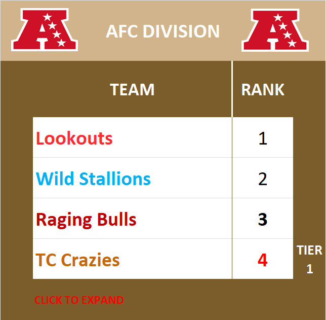 AFC Division Standings