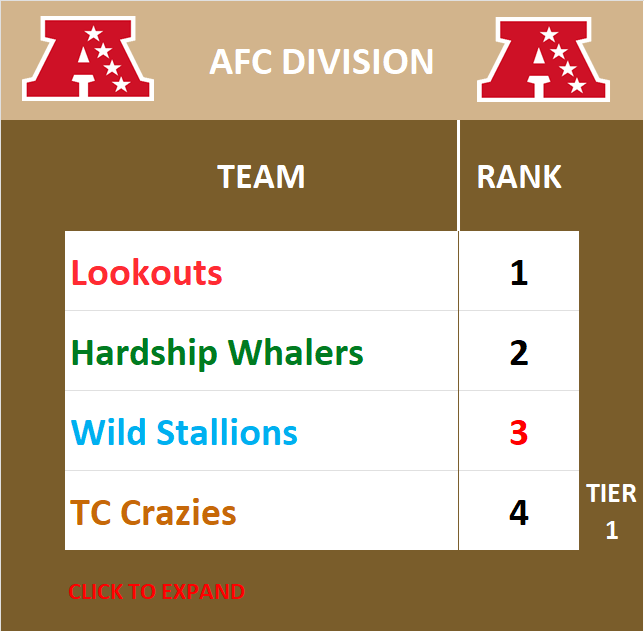AFC Division Standings