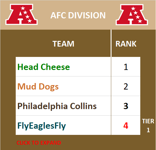 AFC Division Standings