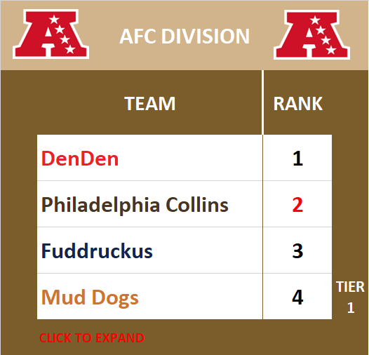 AFC Division Standings