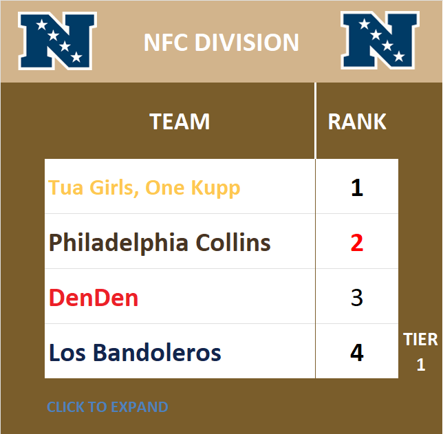 NFC Division Standings
