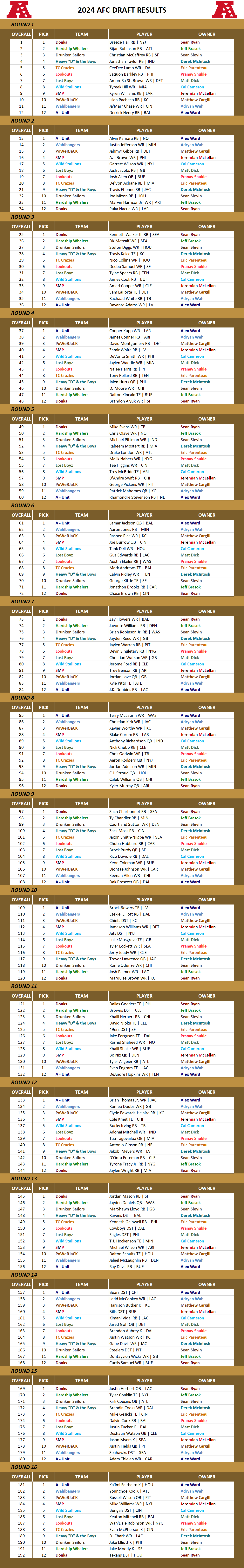 National Football League Pool Draft Results