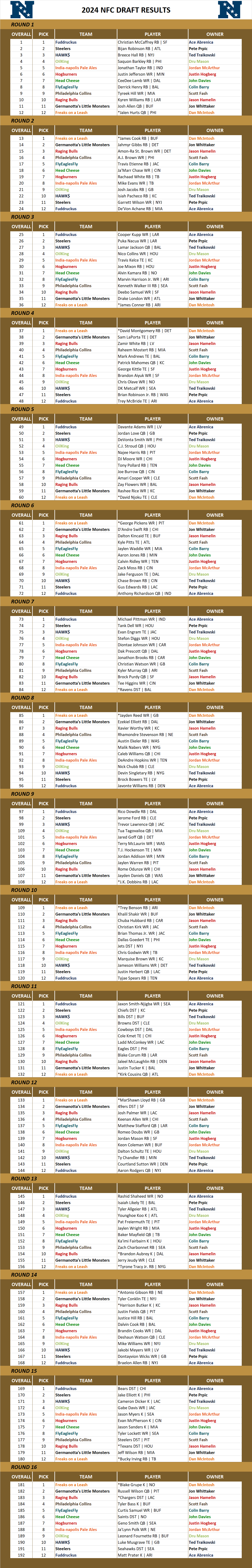 National Football League Pool Draft Results