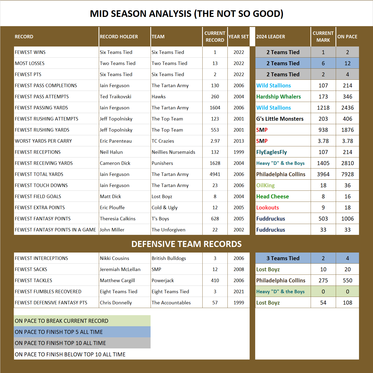 National Football League Pool Mid Season Analysis