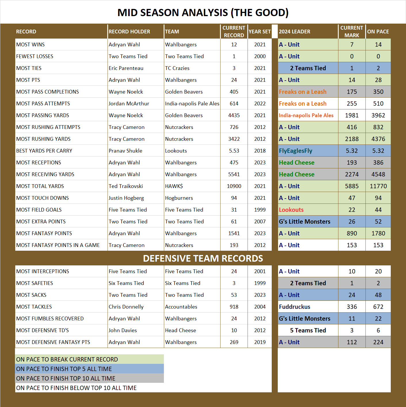 National Football League Pool Mid Season Analysis