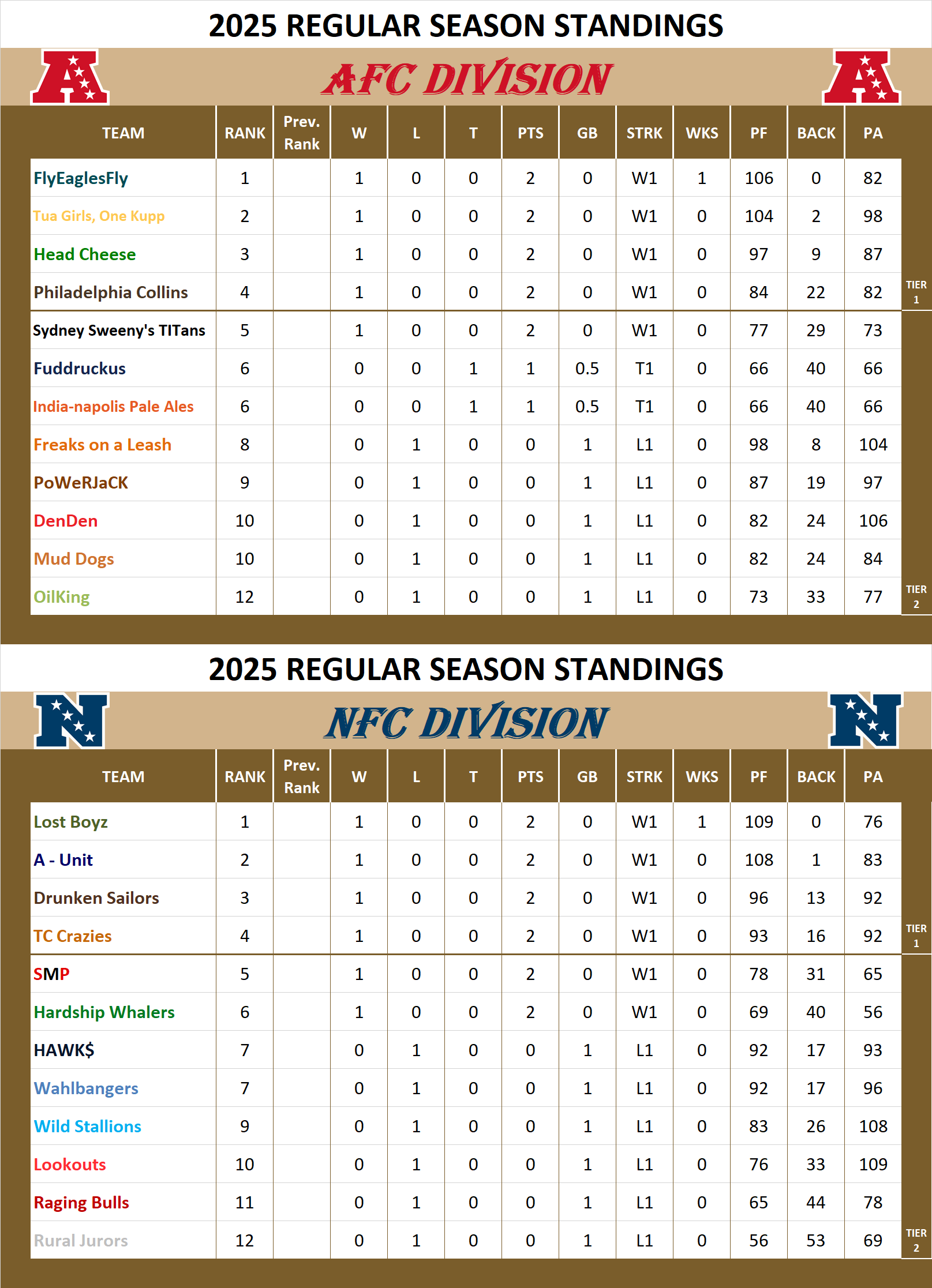 National Football League Pool Standings