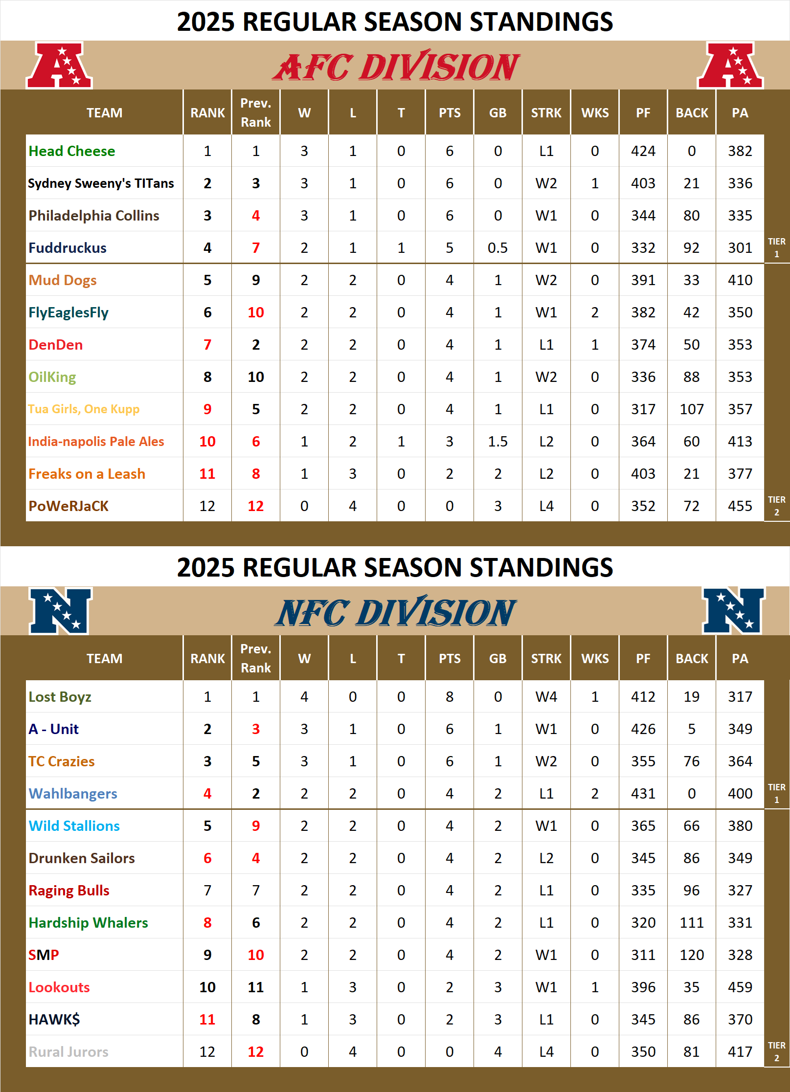 National Football League Pool Standings