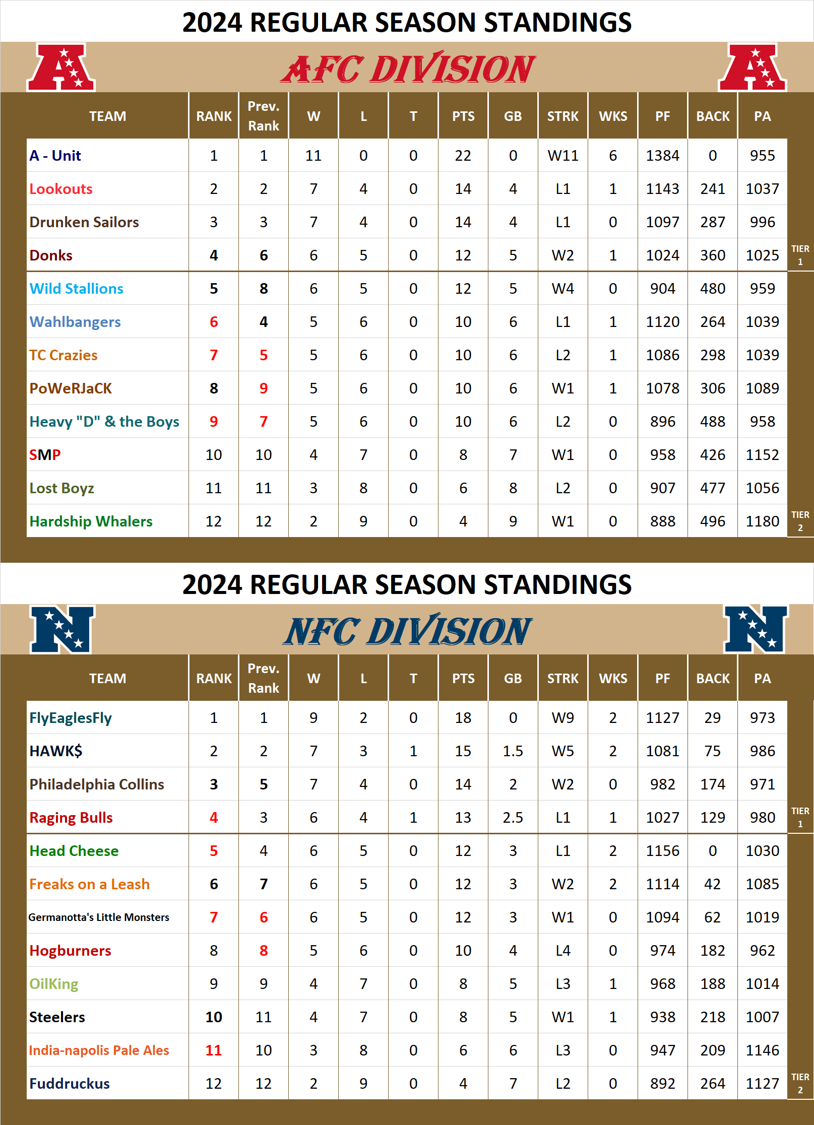 National Football League Pool Standings