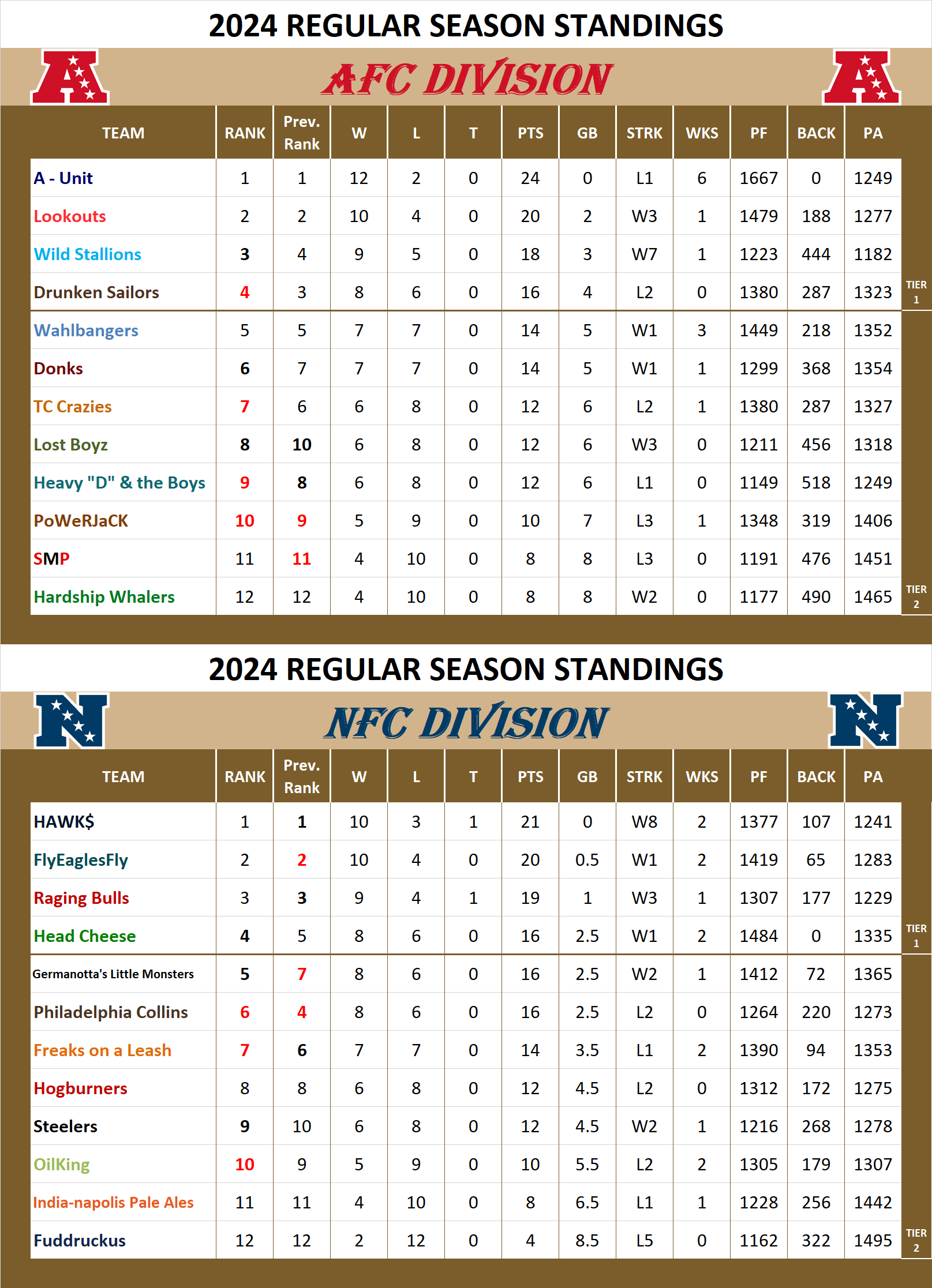 National Football League Pool Standings