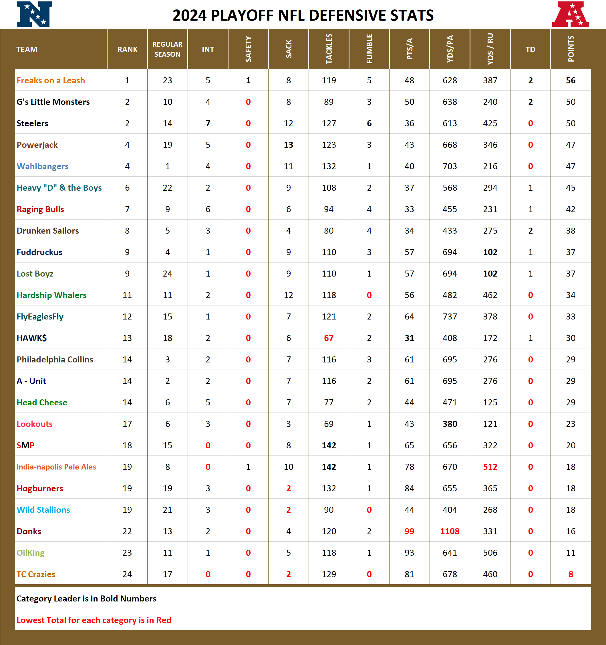 National Football League Pool Playoff Defensive Stats