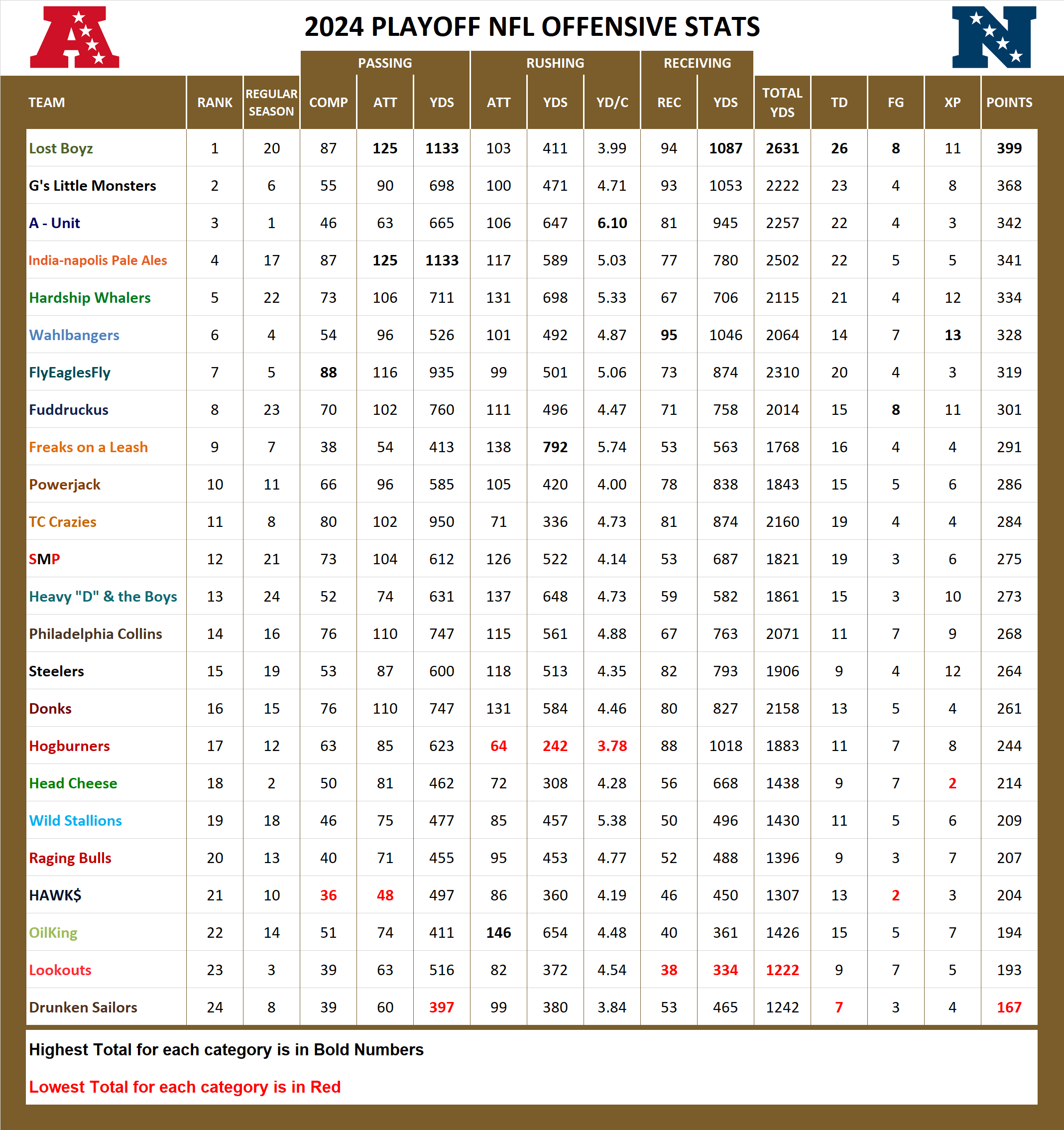 National Football League Pool Playoff Offensive Stats