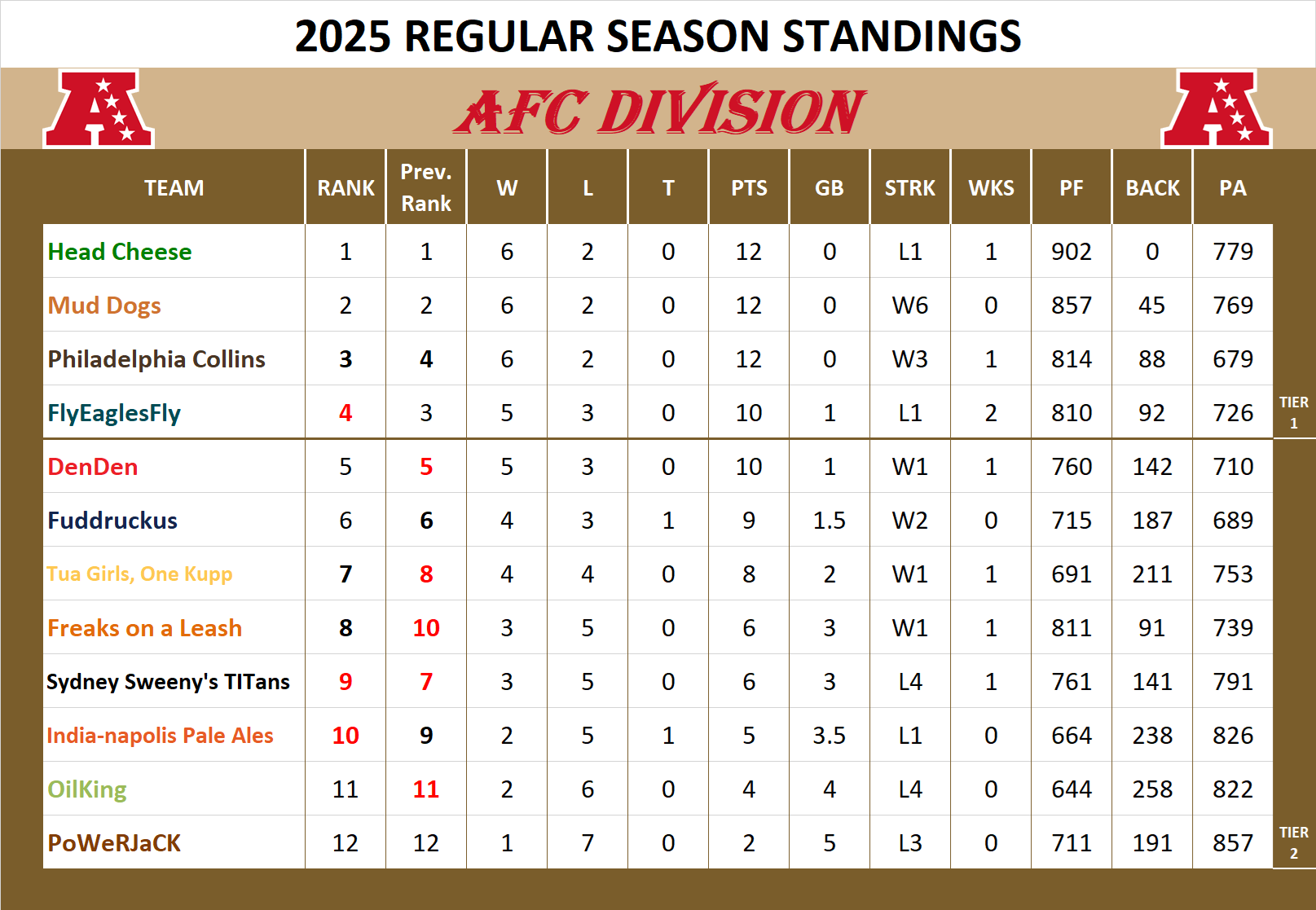 AFC Division Standings