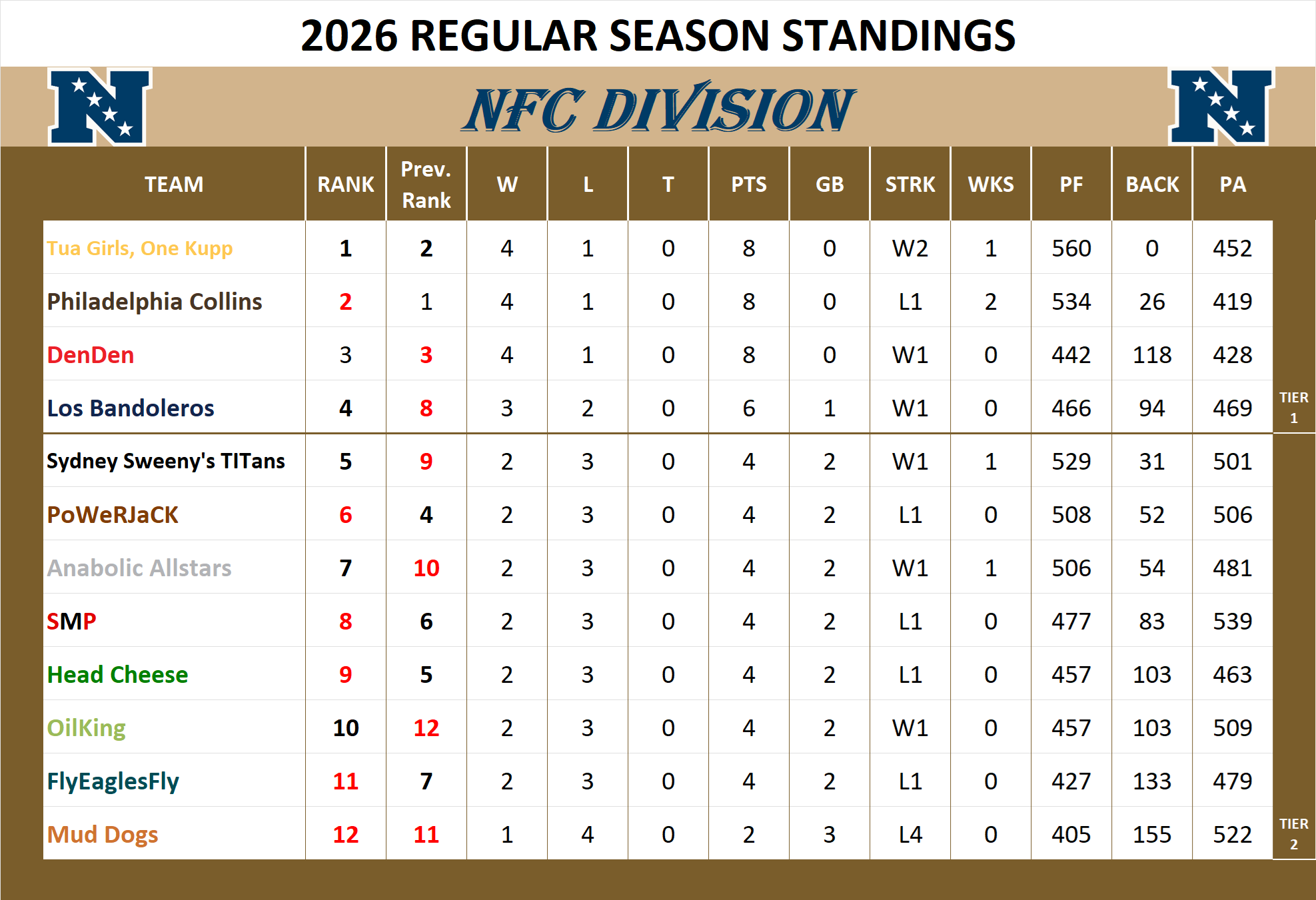 NFC Division Standings