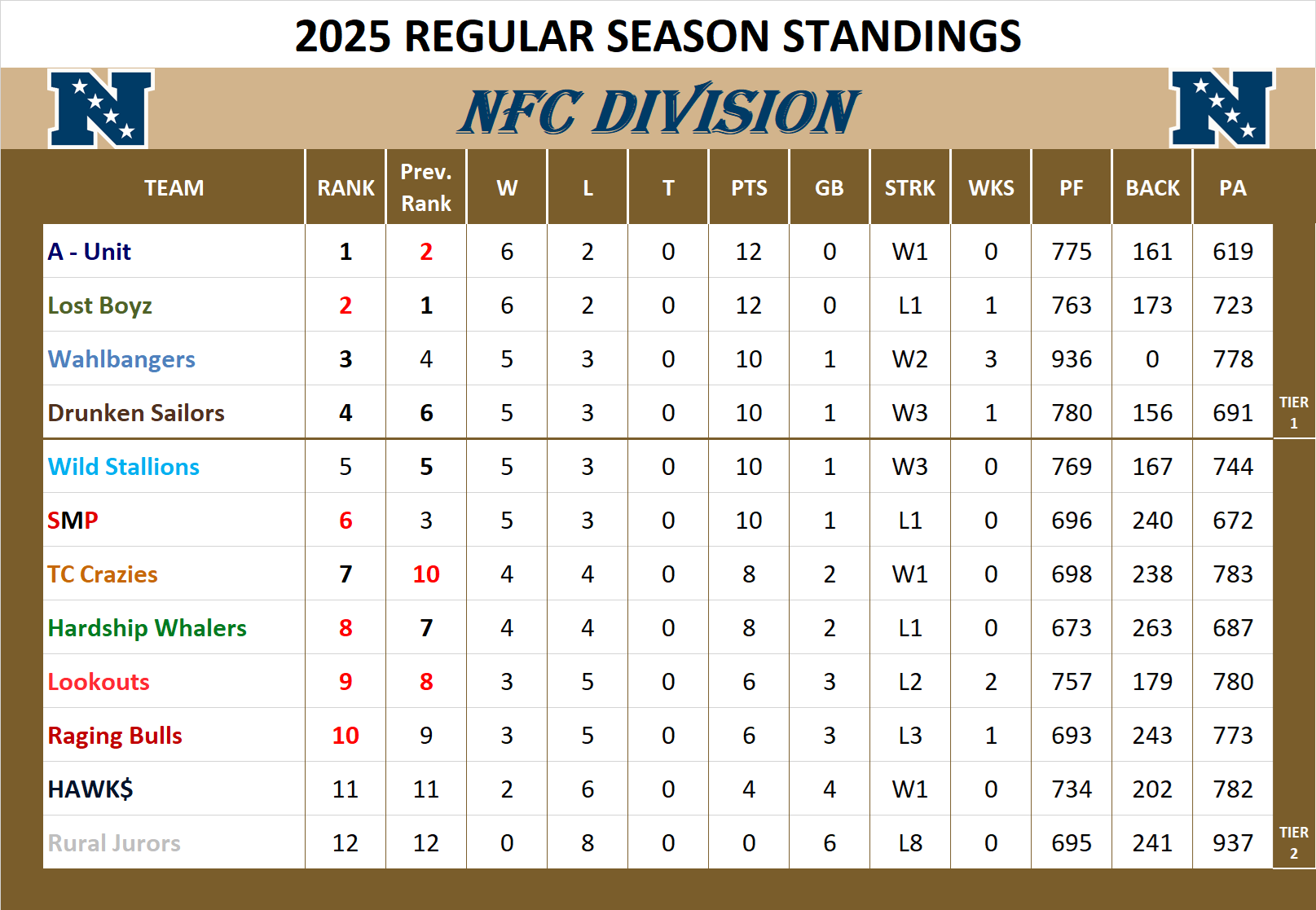 NFC Division Standings