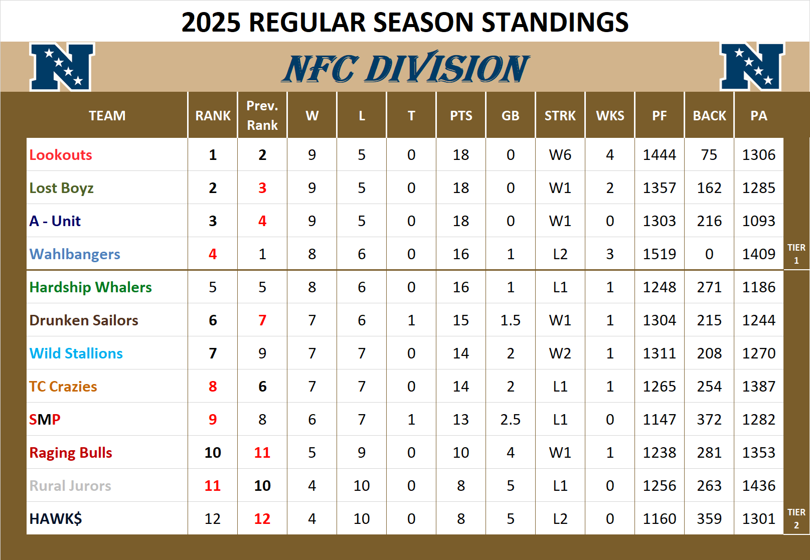 NFC Division Standings