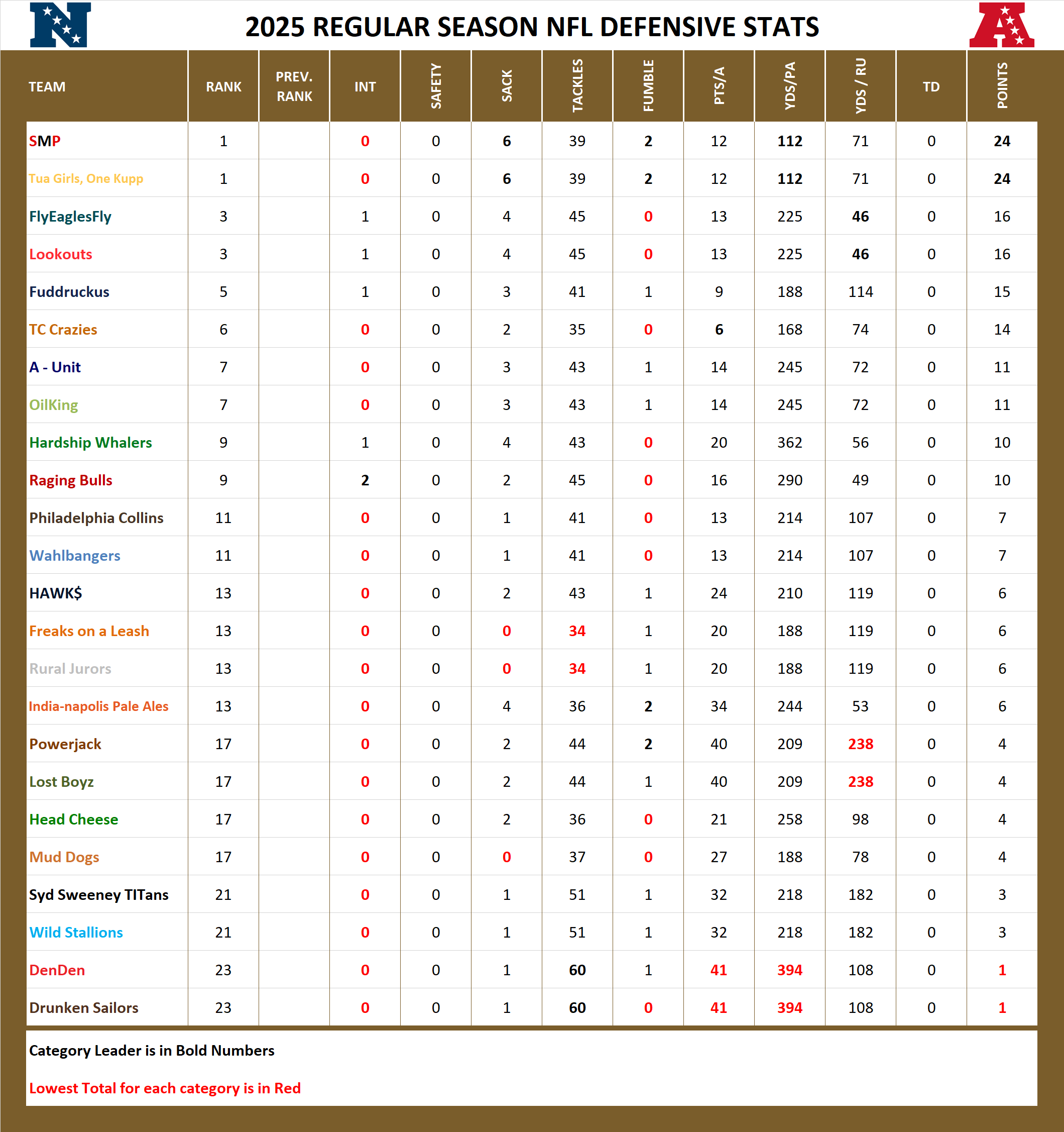 National Football League Pool Season Defensive Stats