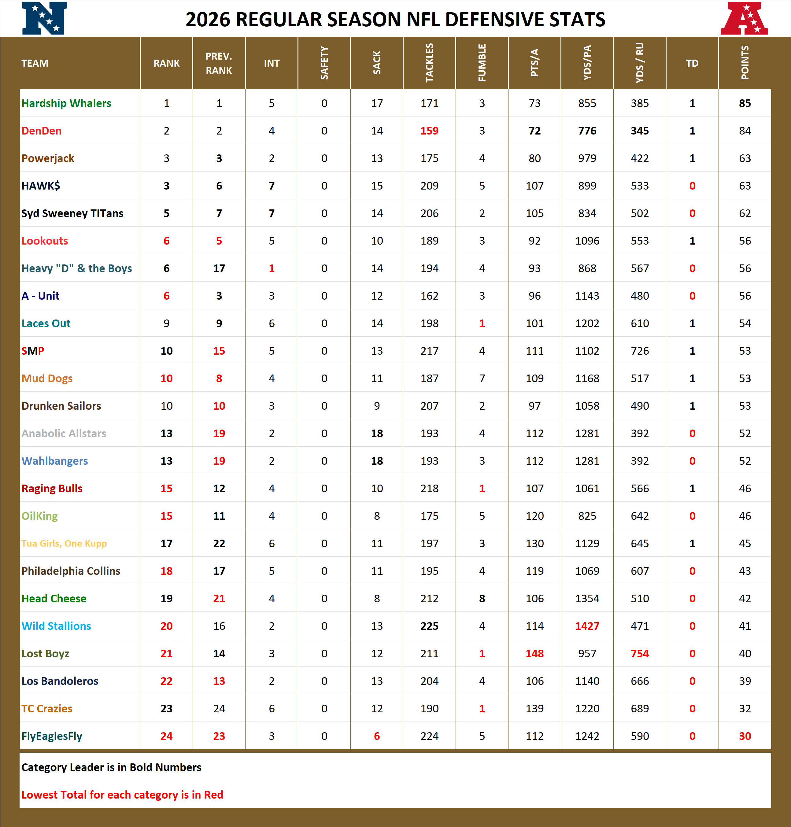 National Football League Pool Season Defensive Stats