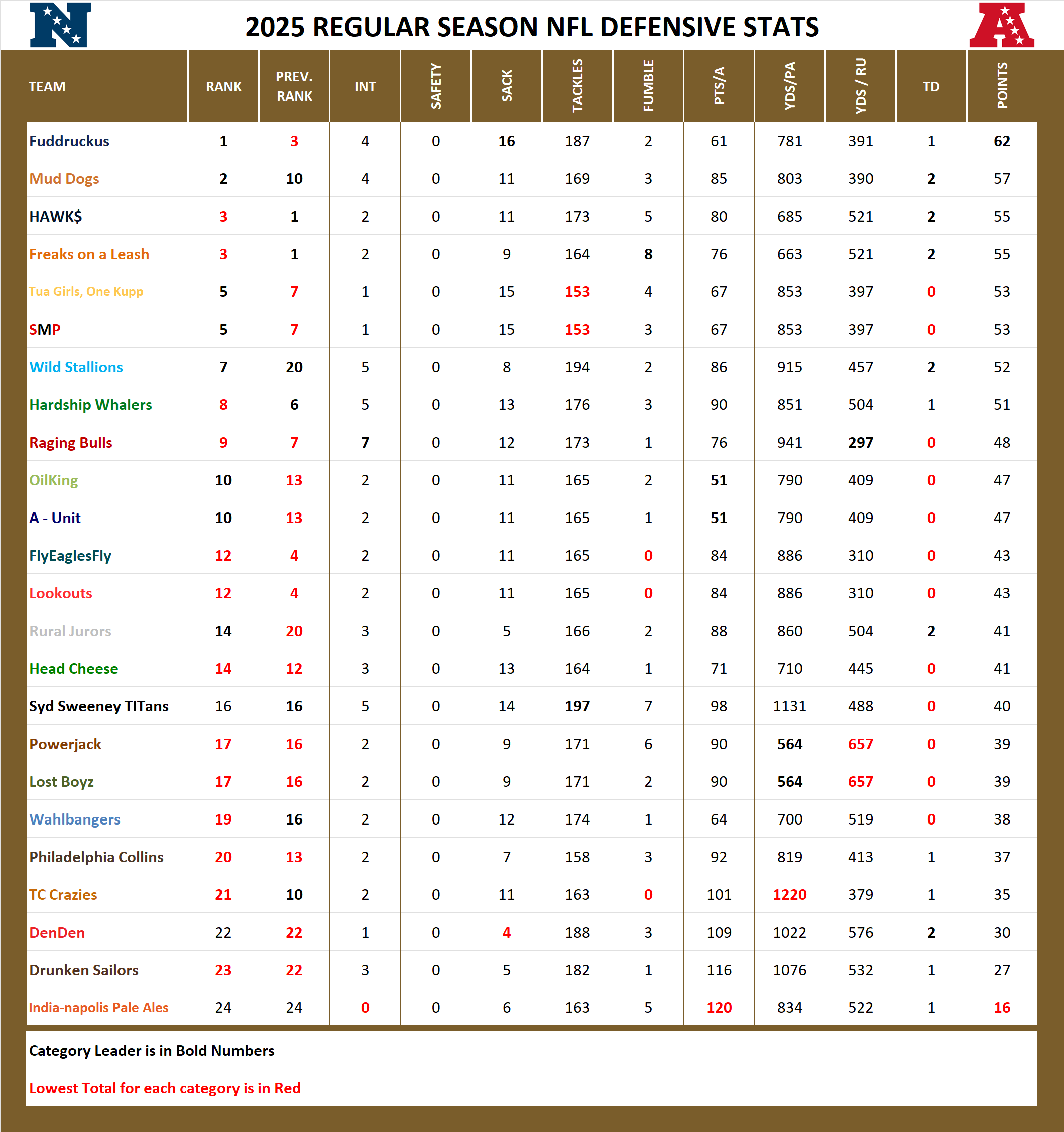 National Football League Pool Season Defensive Stats