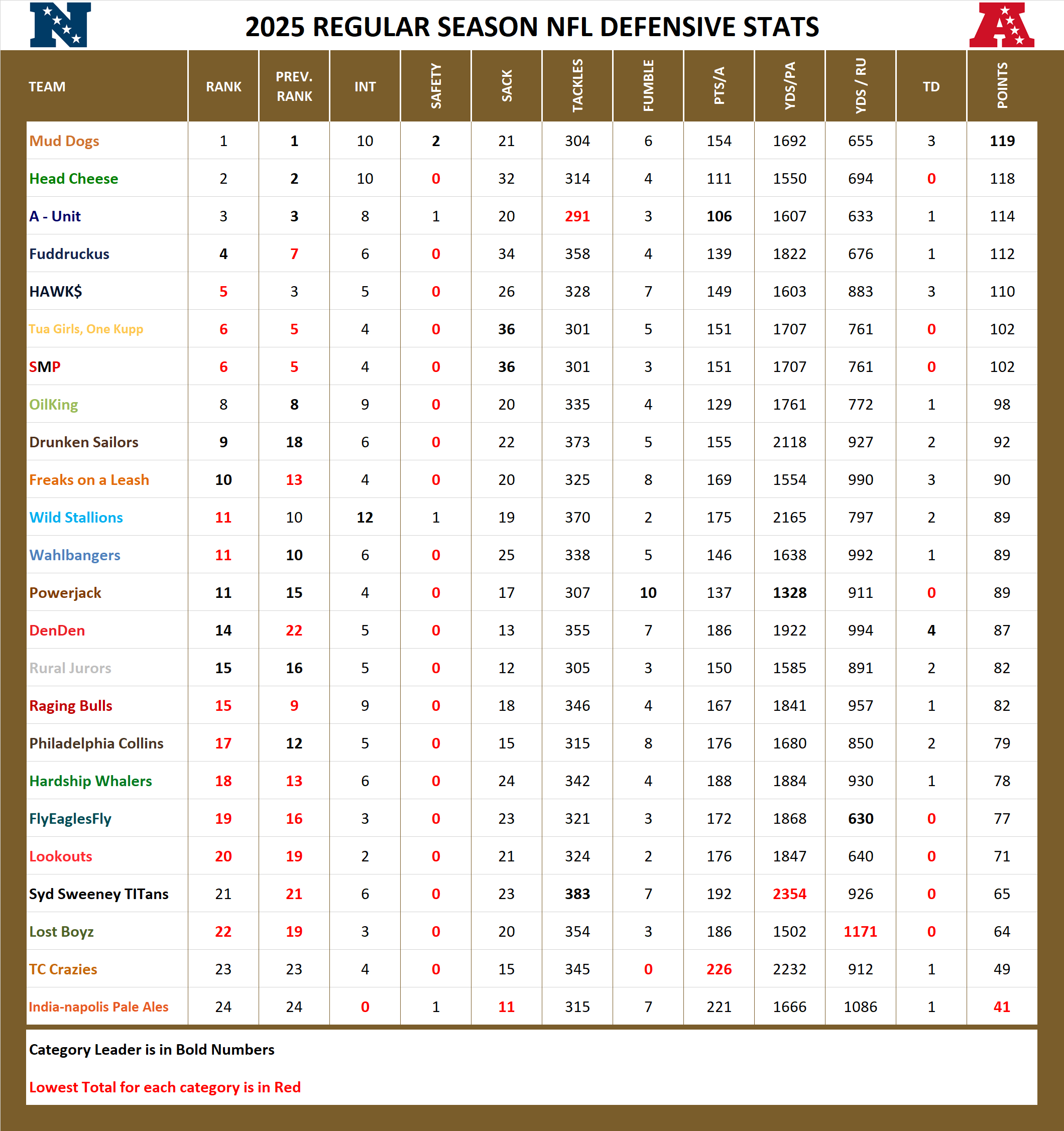 National Football League Pool Season Defensive Stats
