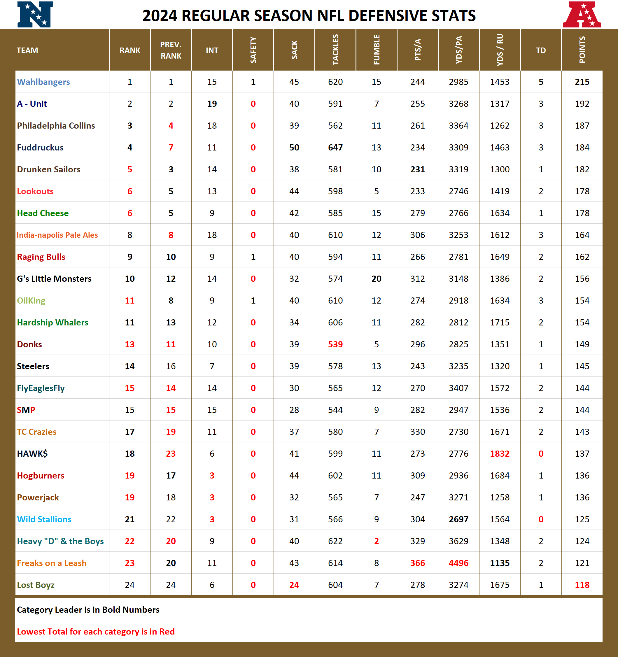 National Football League Pool Season Defensive Stats