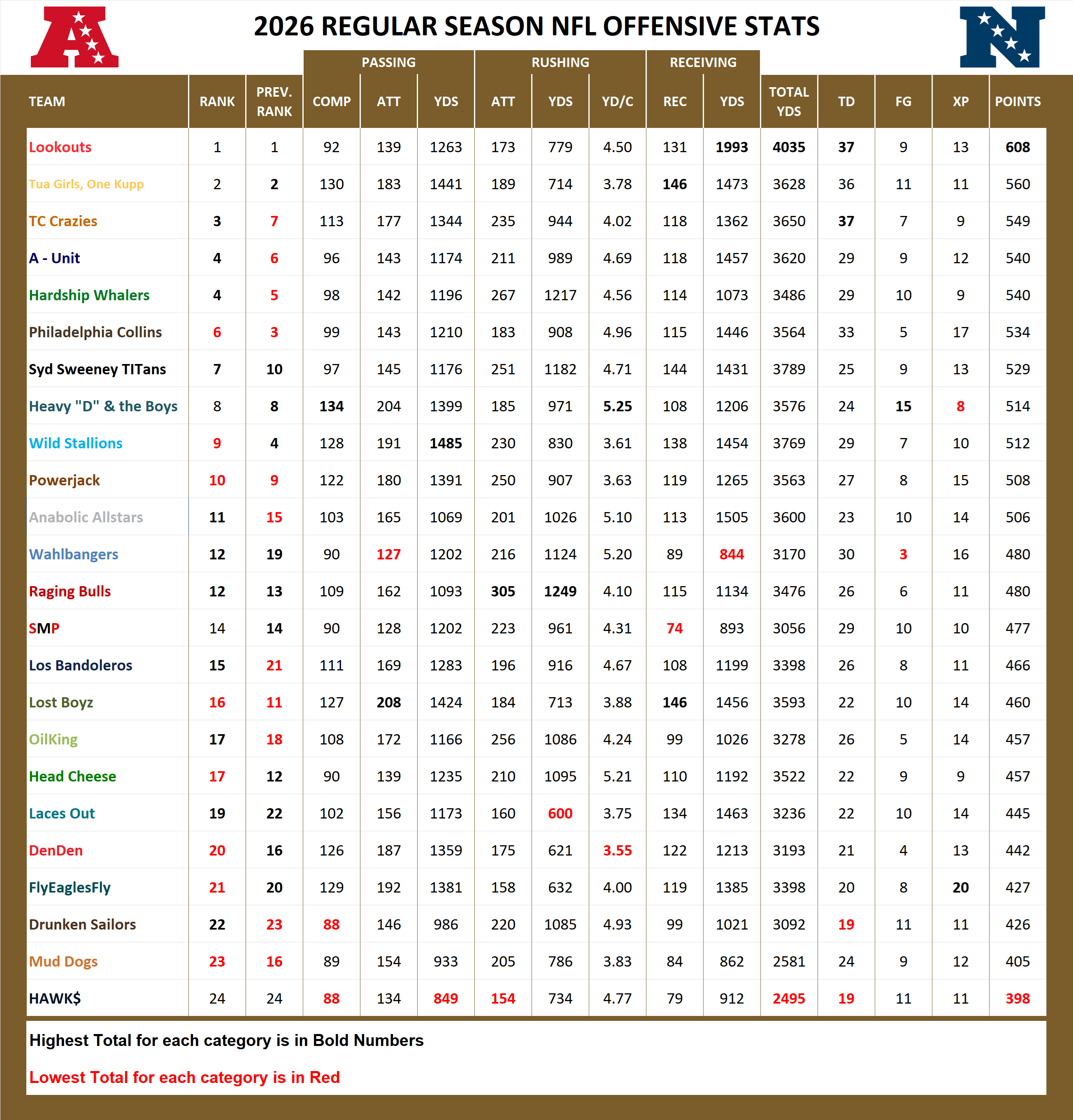 National Football League Pool Season Offensive Stats