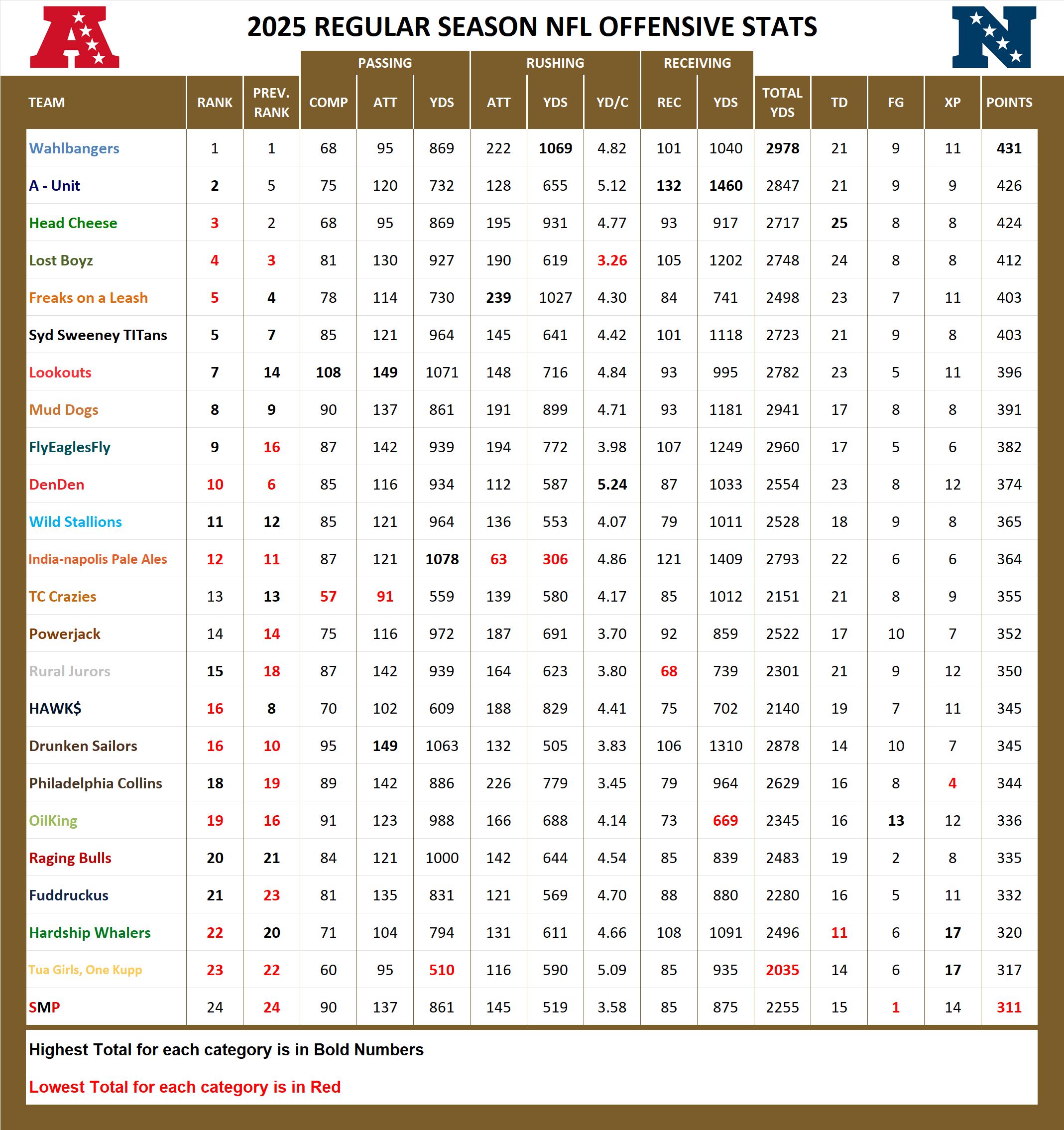 National Football League Pool Season Offensive Stats