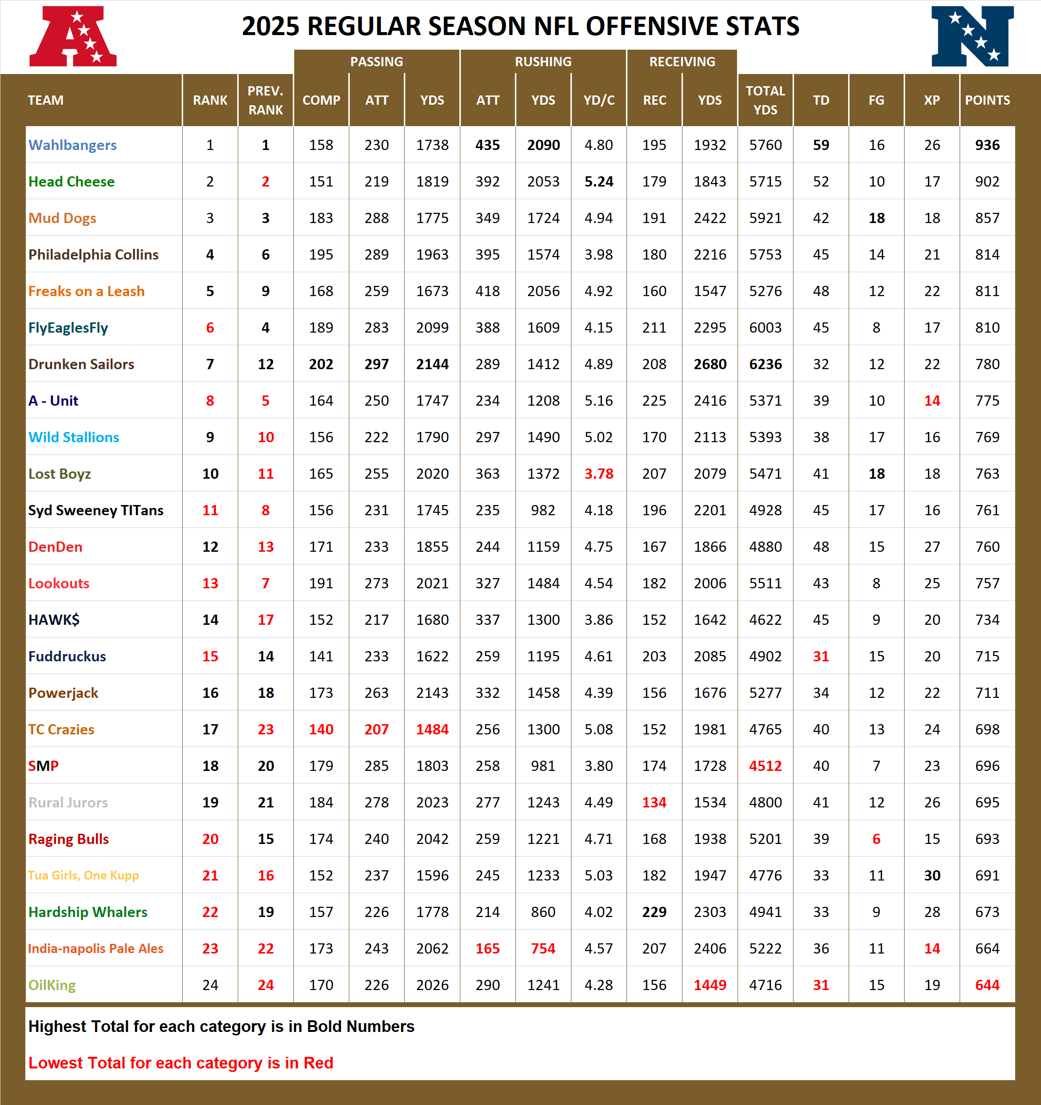 National Football League Pool Season Offensive Stats