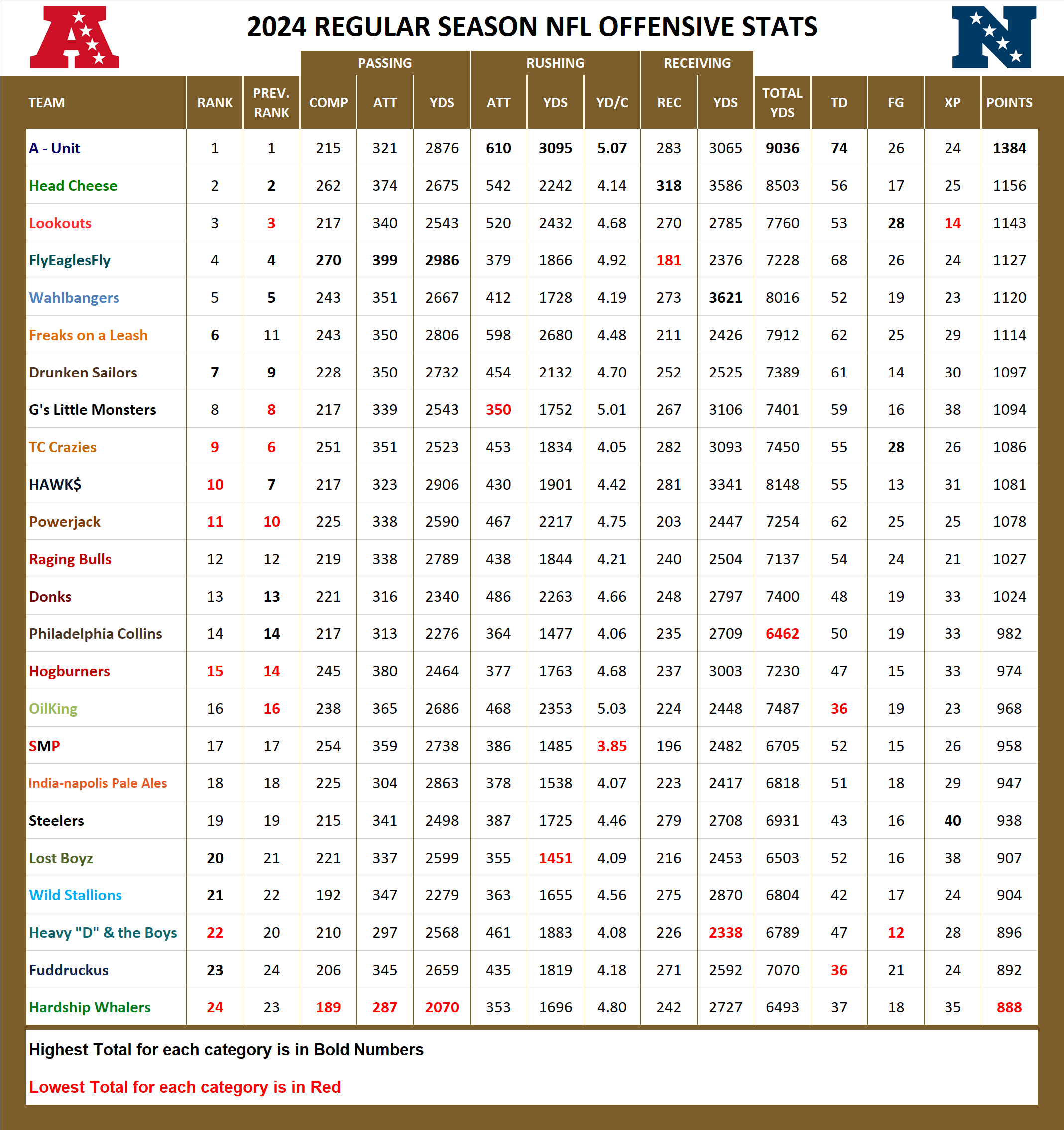 National Football League Pool Season Offensive Stats