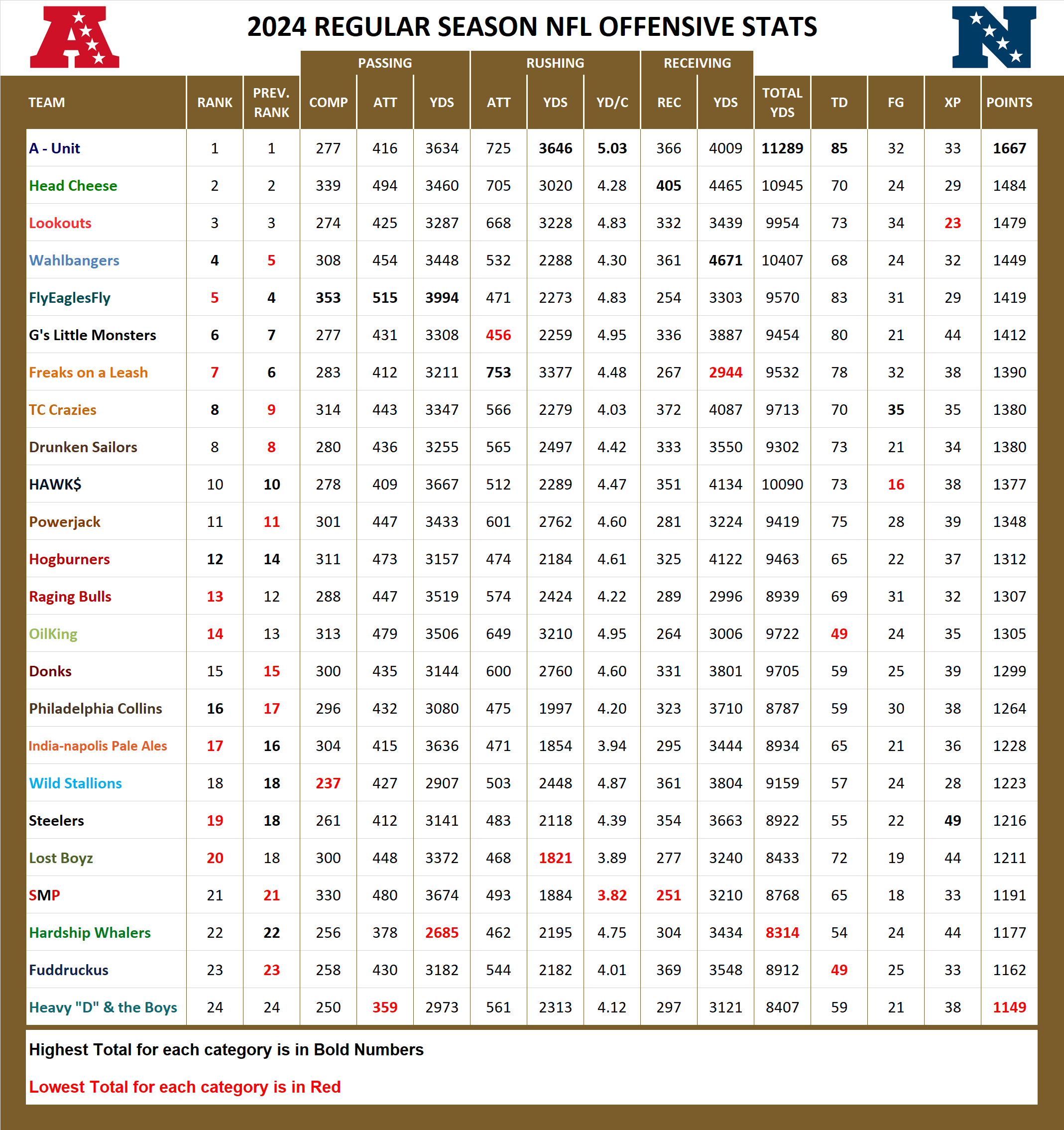 National Football League Pool Season Offensive Stats