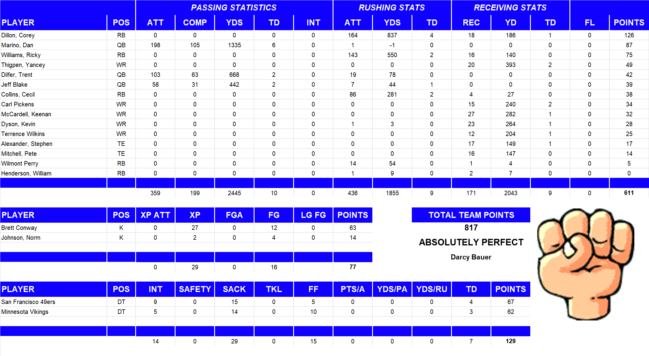 1999 National Football League Pool Team Stats