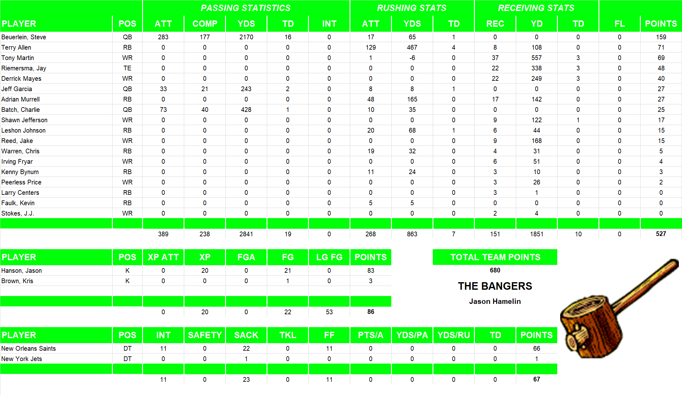 1999 National Football League Pool Team Stats