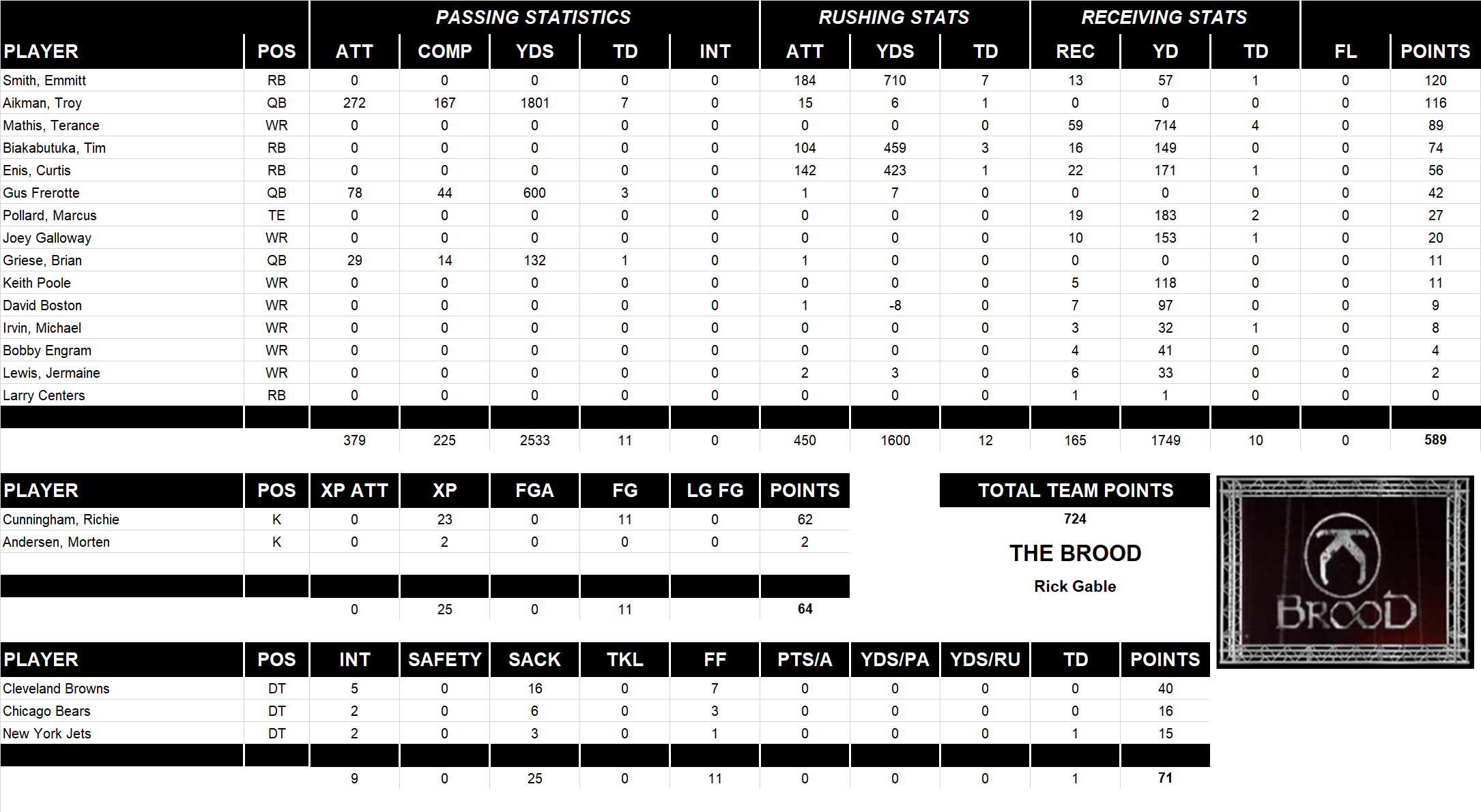 1999 National Football League Pool Team Stats