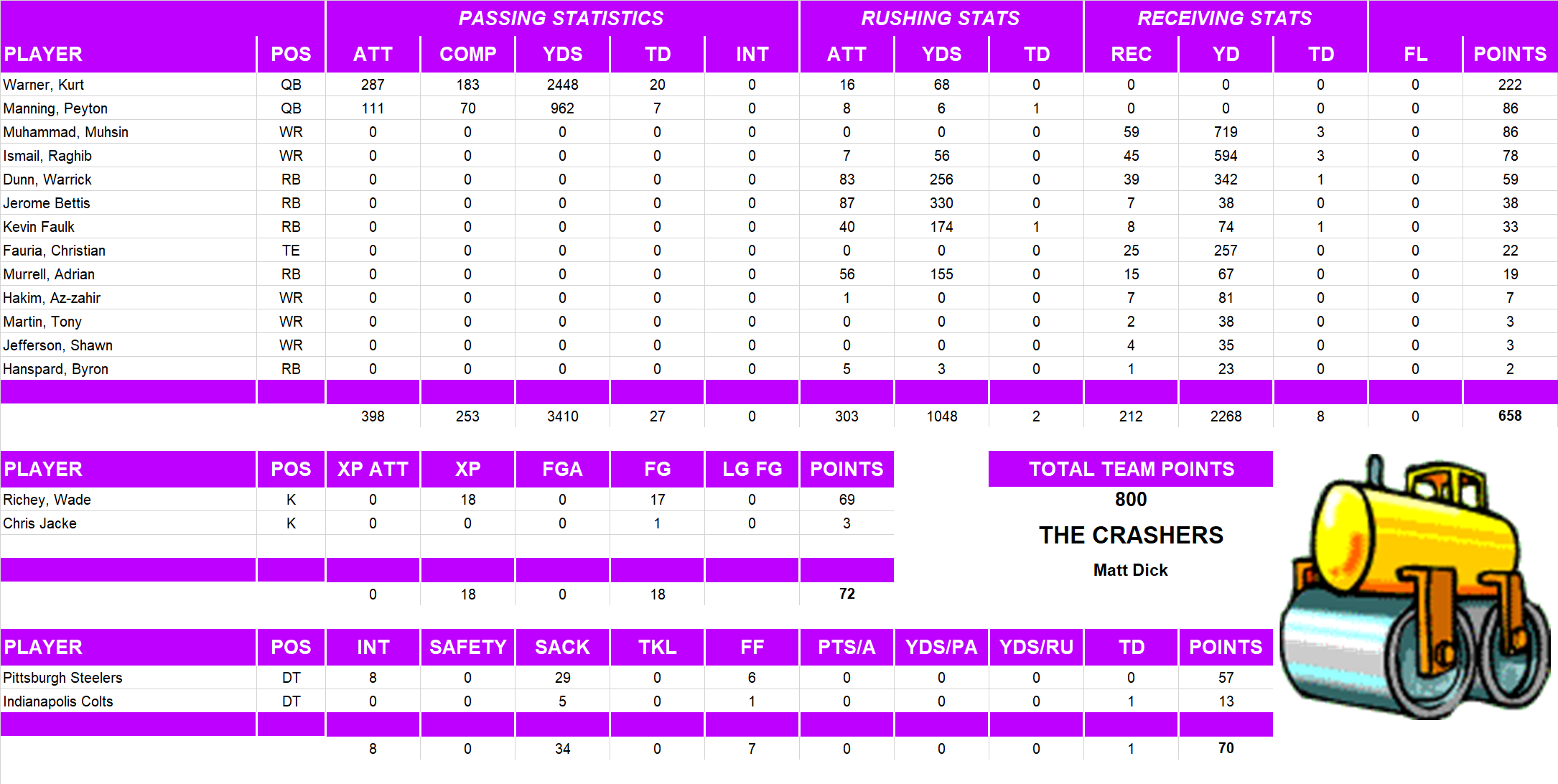 1999 National Football League Pool Team Stats