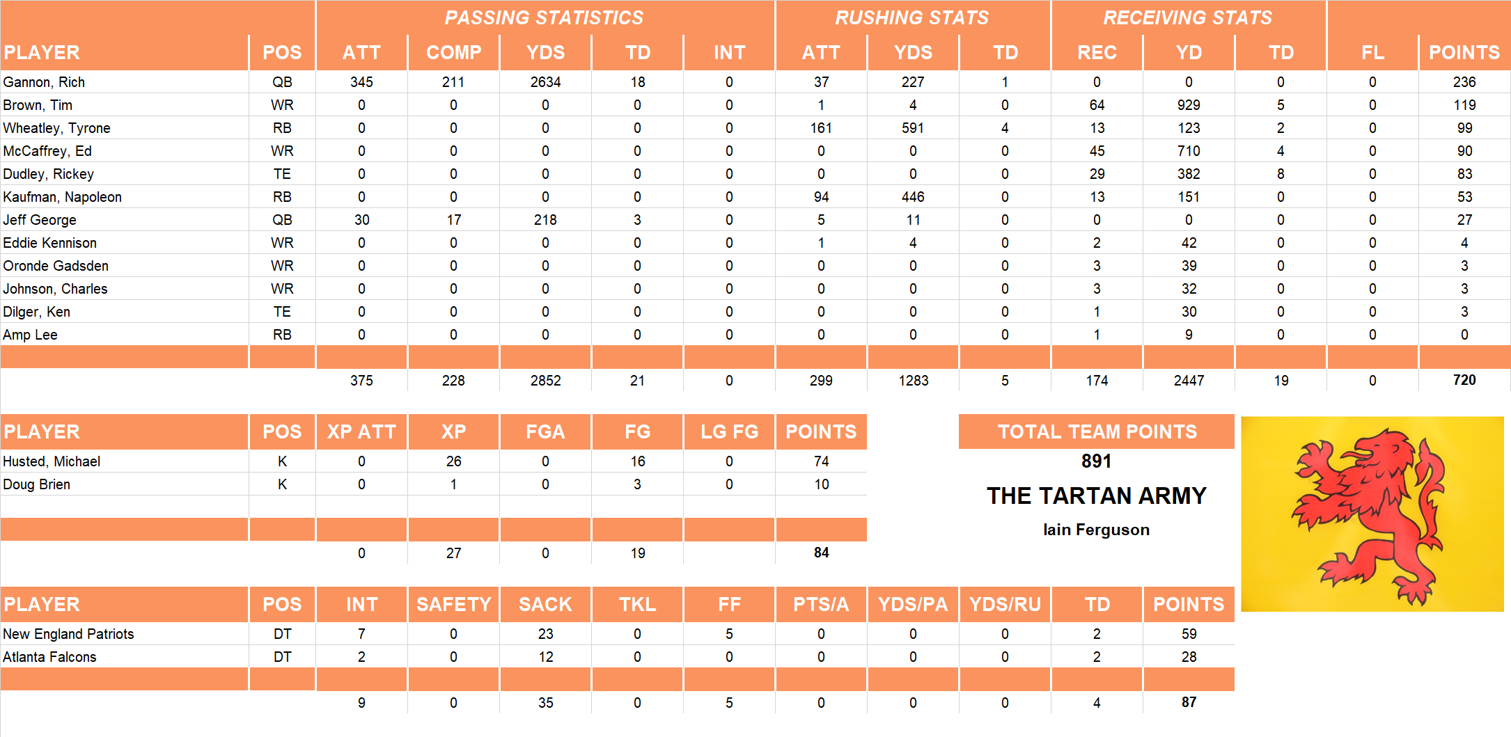 1999 National Football League Pool Team Stats