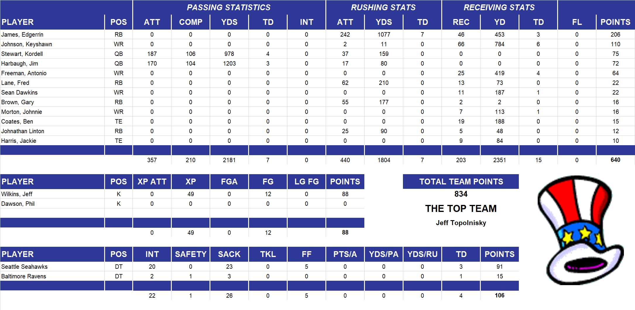 1999 National Football League Pool Team Stats