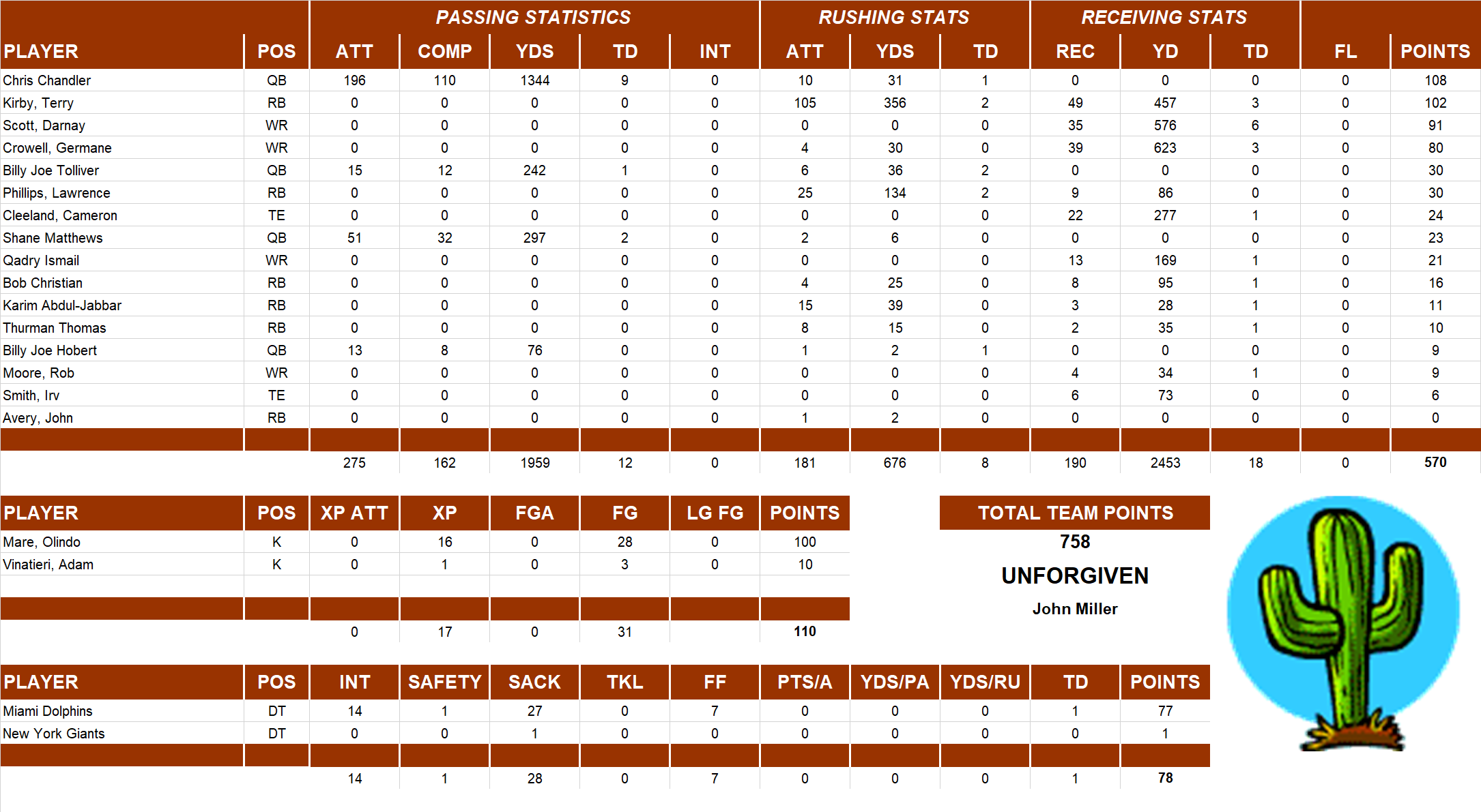 1999 National Football League Pool Team Stats