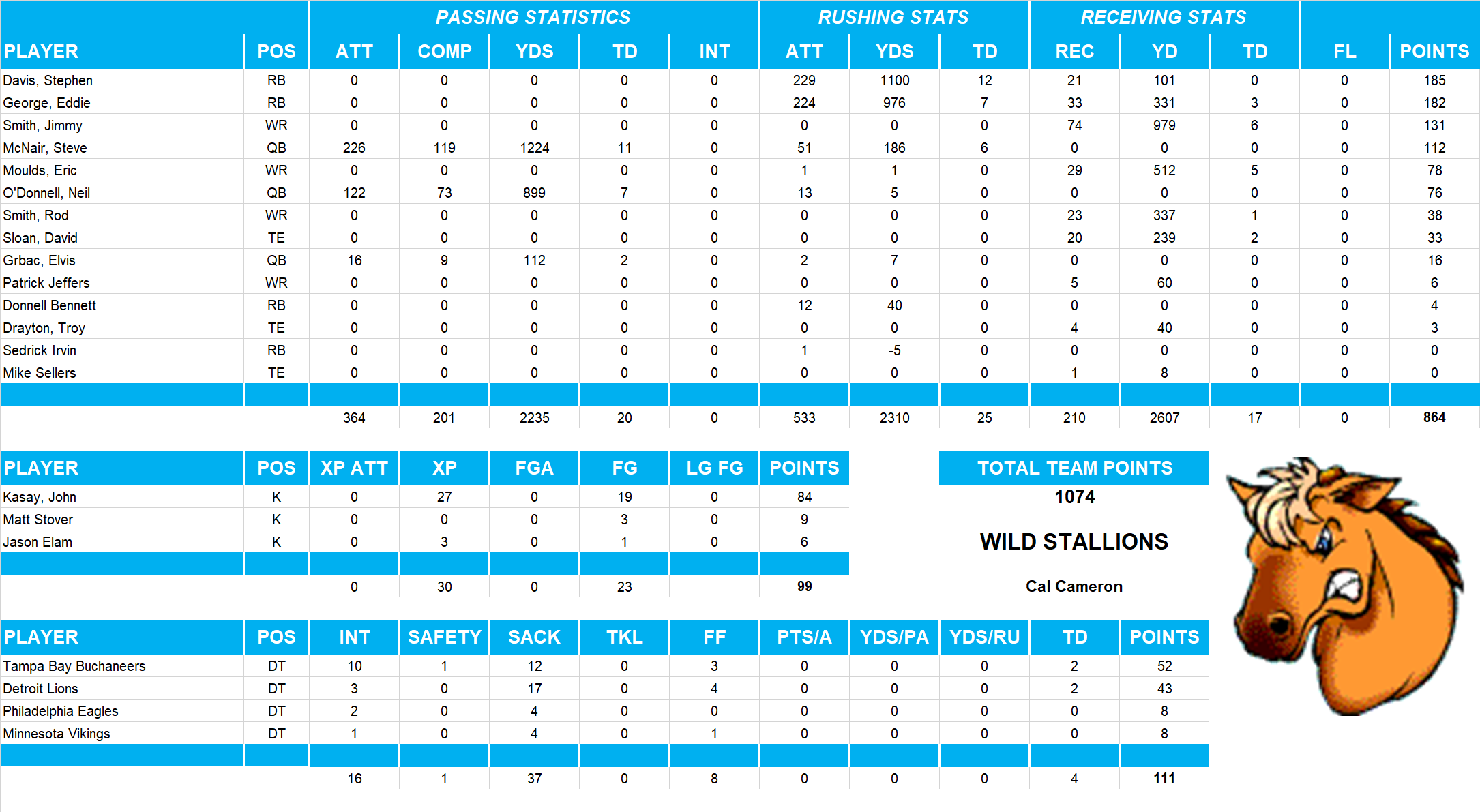 1999 National Football League Pool Team Stats