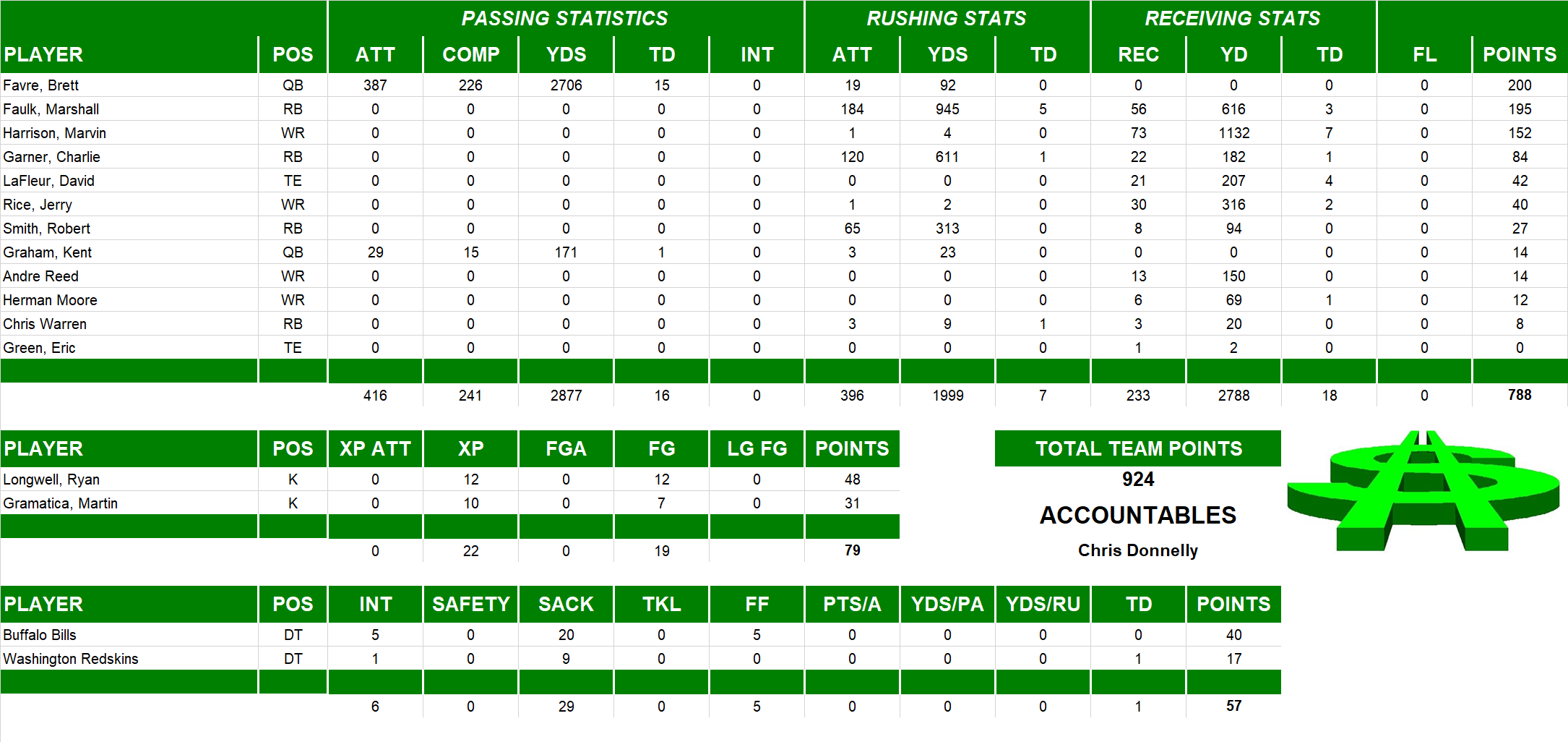 1999 National Football League Pool Team Stats