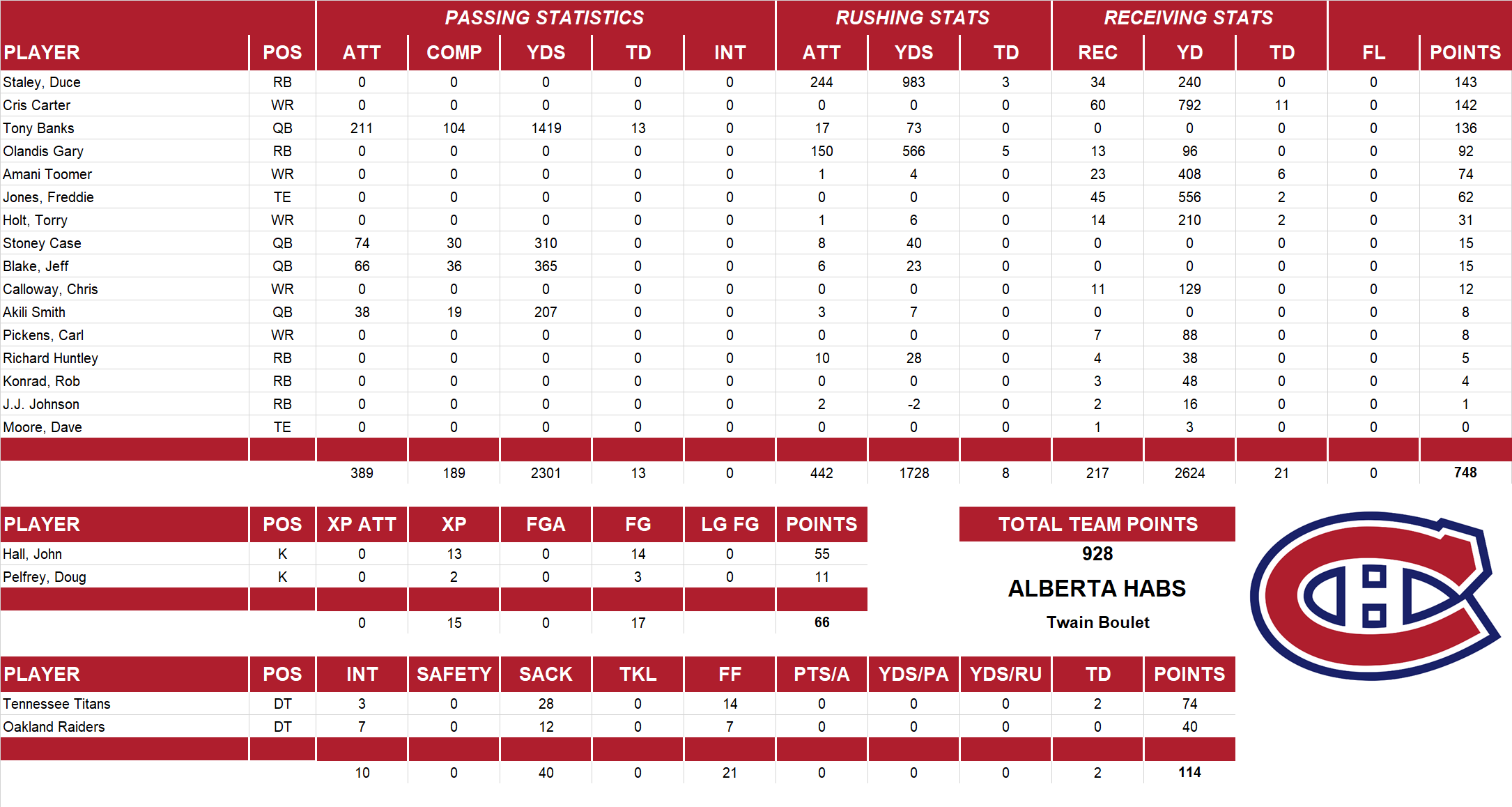 1999 National Football League Pool Team Stats