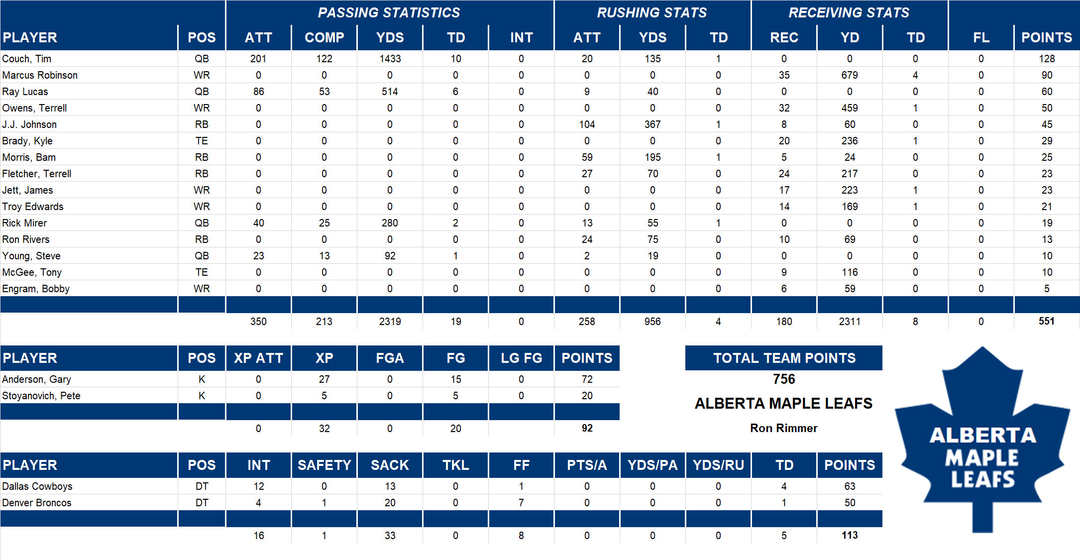 1999 National Football League Pool Team Stats