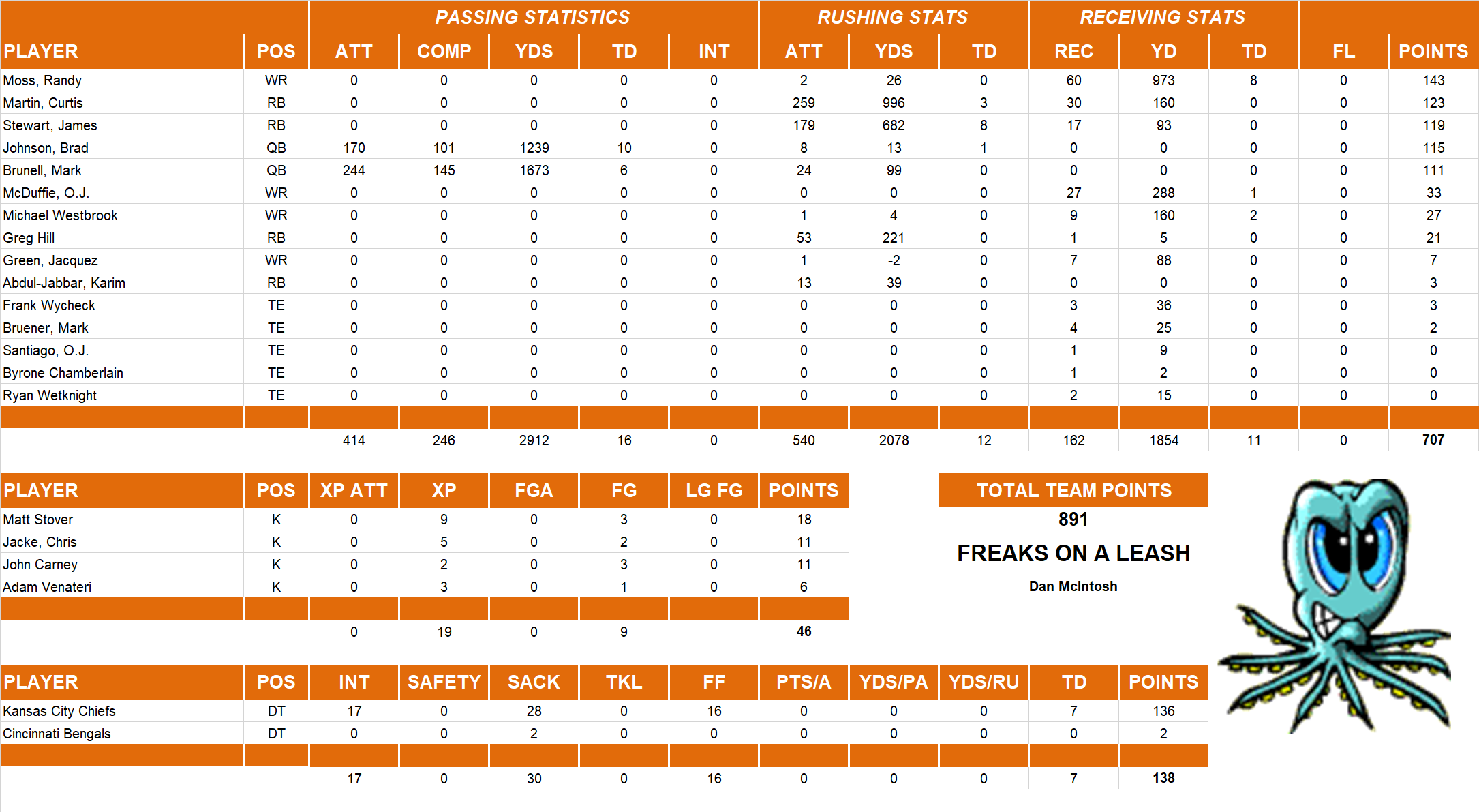 1999 National Football League Pool Team Stats