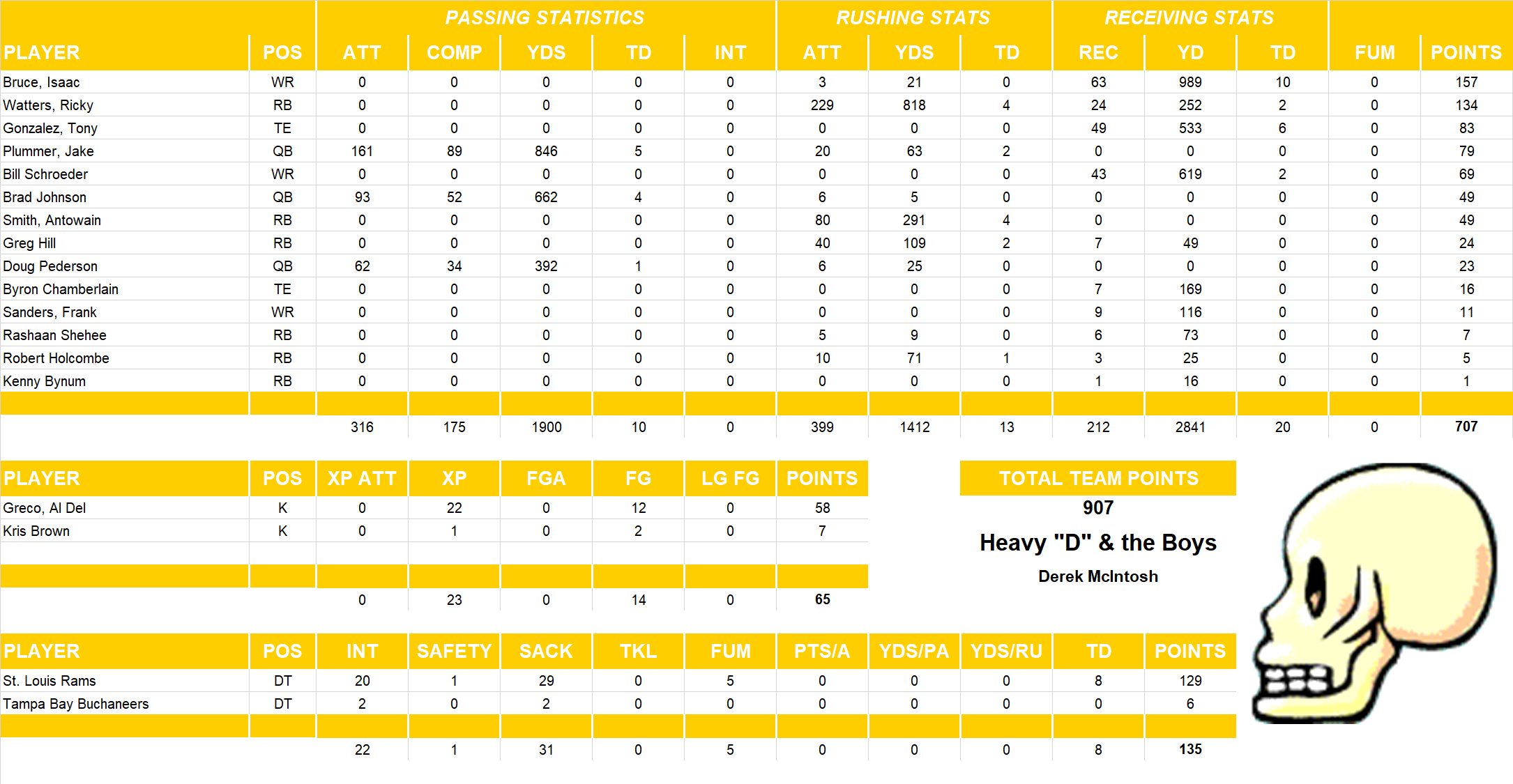 1999 National Football League Pool Team Stats