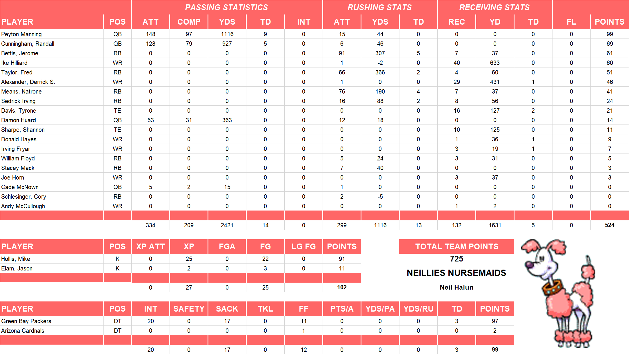 1999 National Football League Pool Team Stats