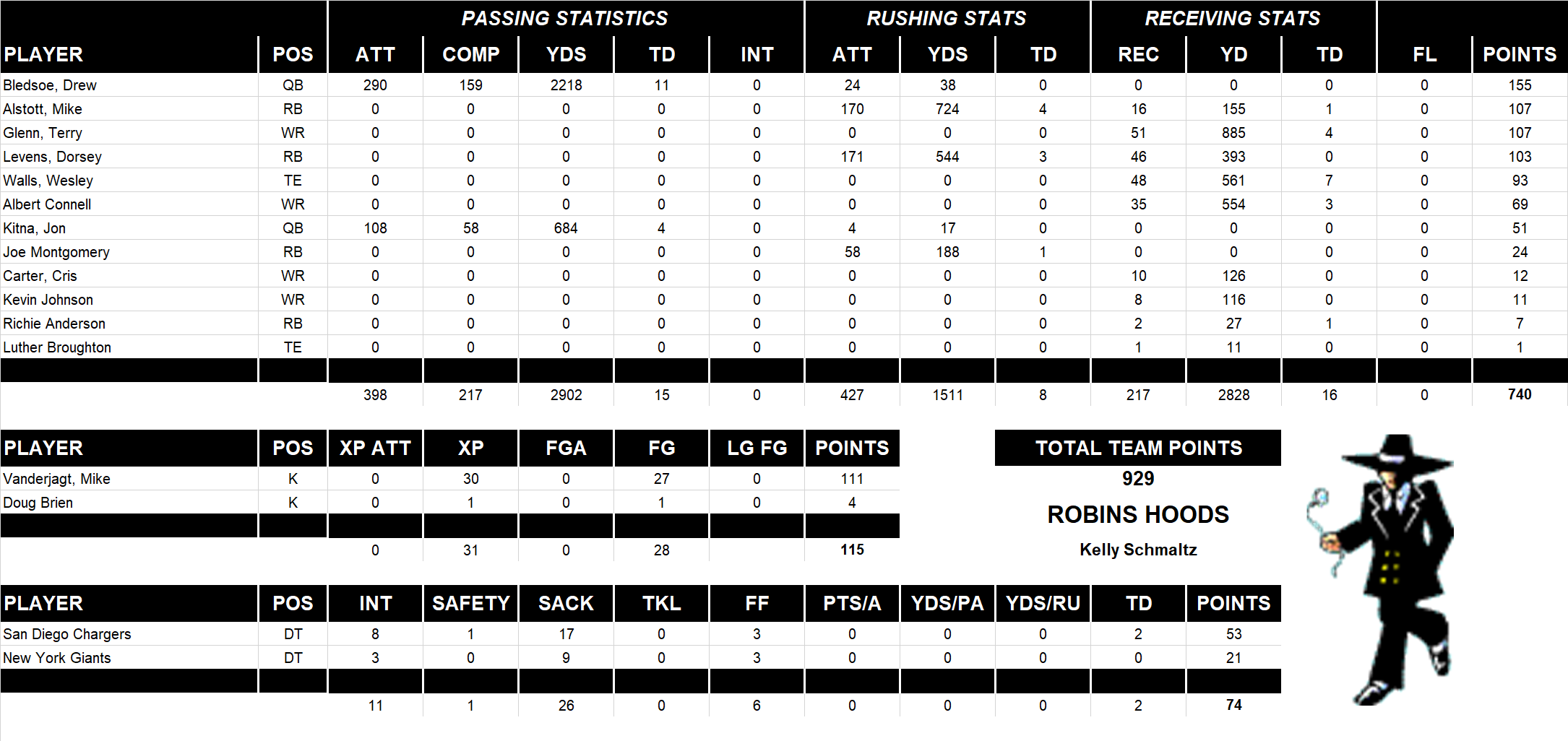 1999 National Football League Pool Team Stats