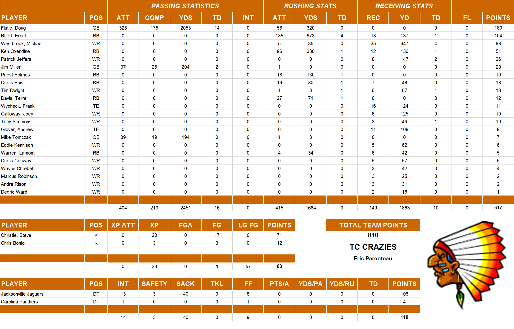 1999 National Football League Pool Team Stats