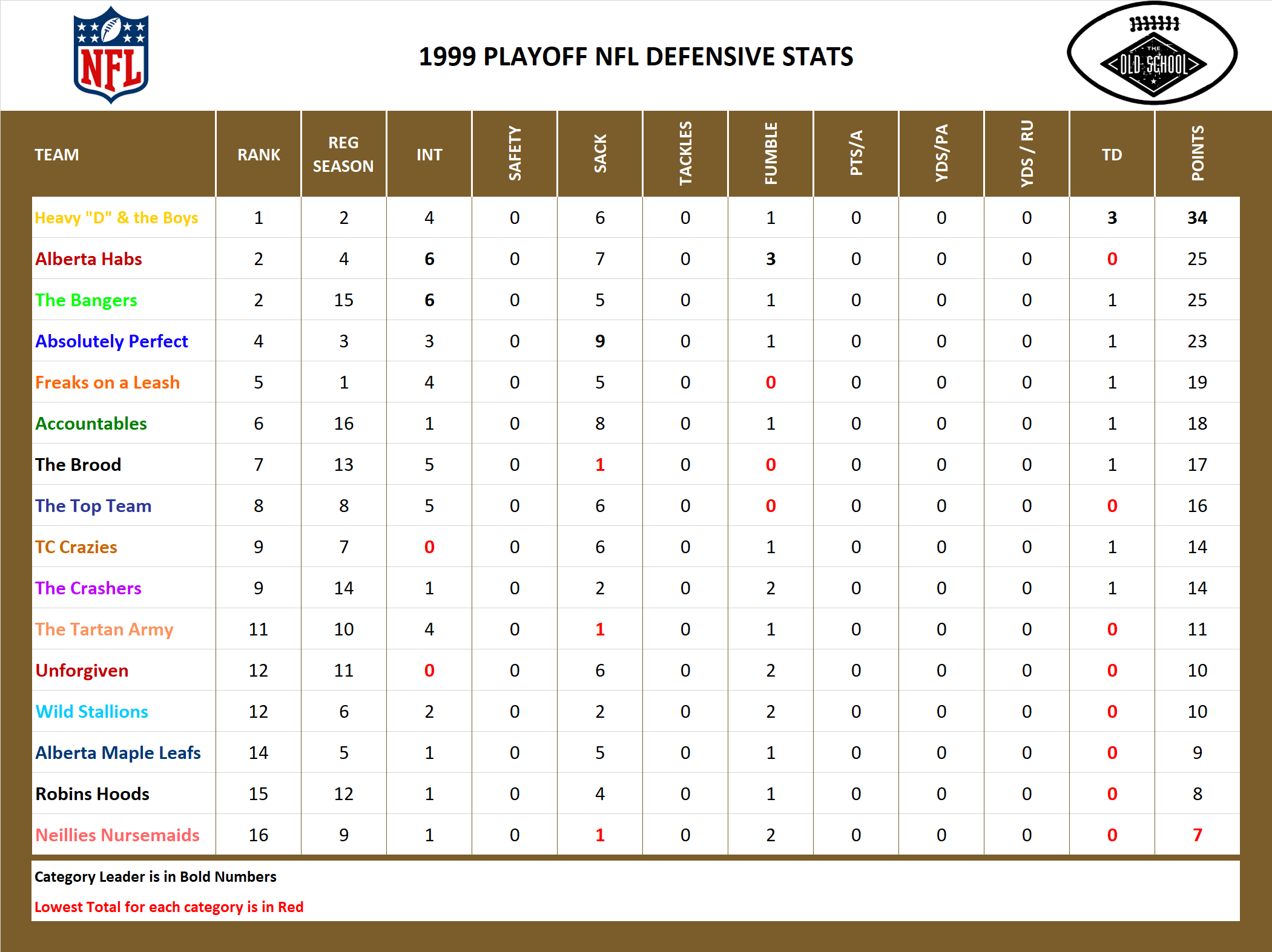 1999 National Football League Pool Playoff Defensive Stats