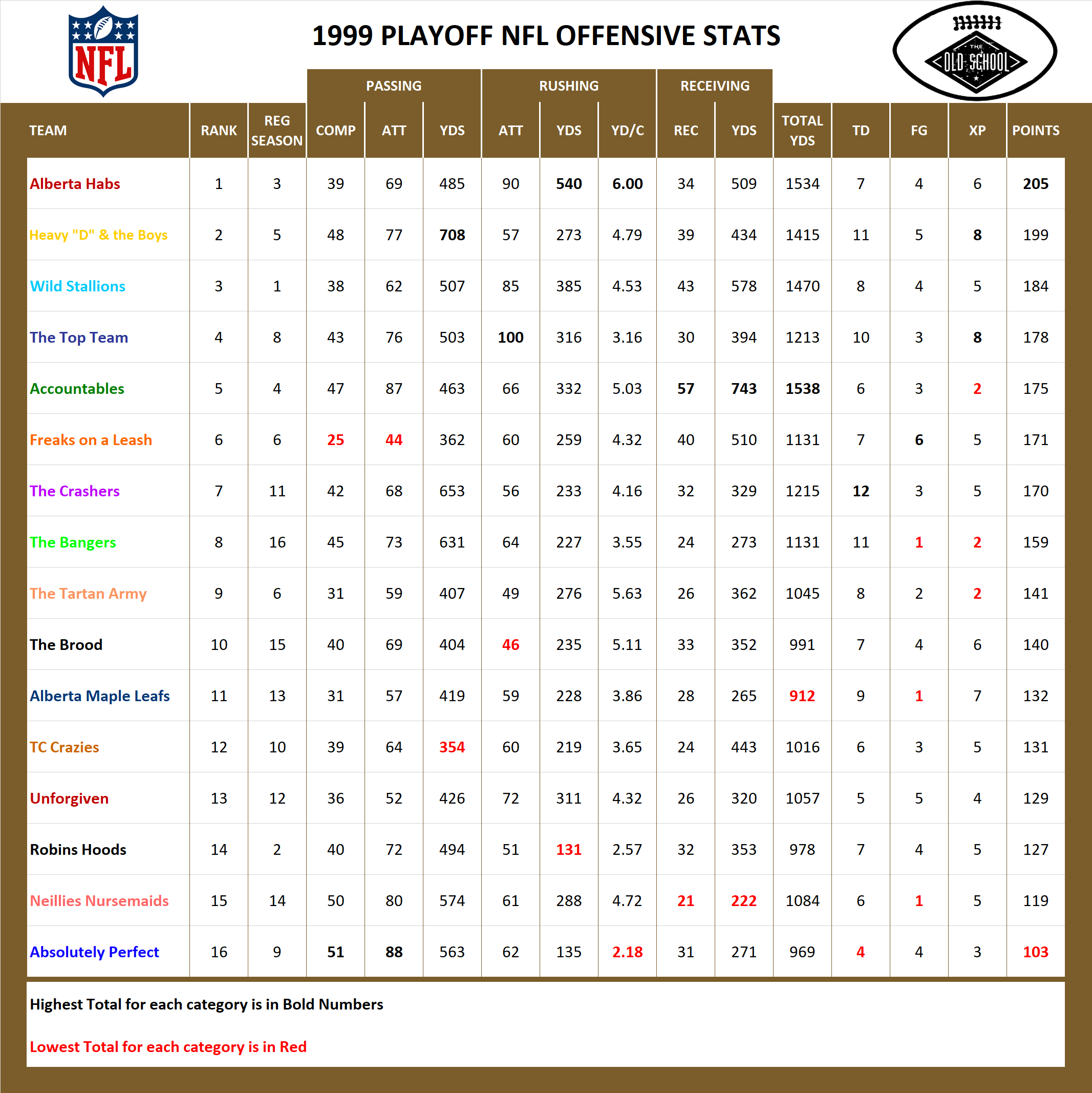 1999 National Football League Pool Playoff Offensive Stats
